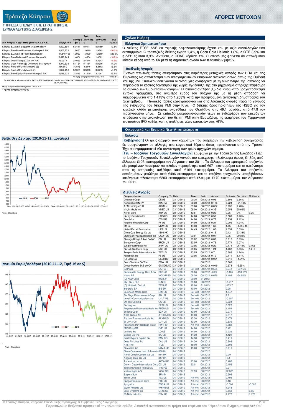 0 % Κύπρου Ελληνικό Μετοχικό Εσωτερικού 11,540,4 63 1.39 30 1.39 30 1.3 860 +25.5% Κύπρου Euro Balanced Premium Μικτό Α/Κ 3,626,249 1.4654 1.4654 1.4581-10.