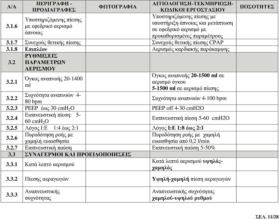 2.3 PEEP έως 30 cmh 2 O PEEP off 4-30 cmh2o 3.2.4 Εισπνευστική πίεση: 5-60 cmh 2 O Εισπνευστική πίεση 5-60 cmh2o 3.2.5 Λόγος Ι:Ε 1:4 έως 2:1 Λόγος Ι:Ε 1:8 έως 2:1 3.2.6 Πυροδότηση ροής με Πυροδότηση ροής με χαμηλή χαμηλή ευαισθησία ευαισθησία από 0,2 l/min 3.