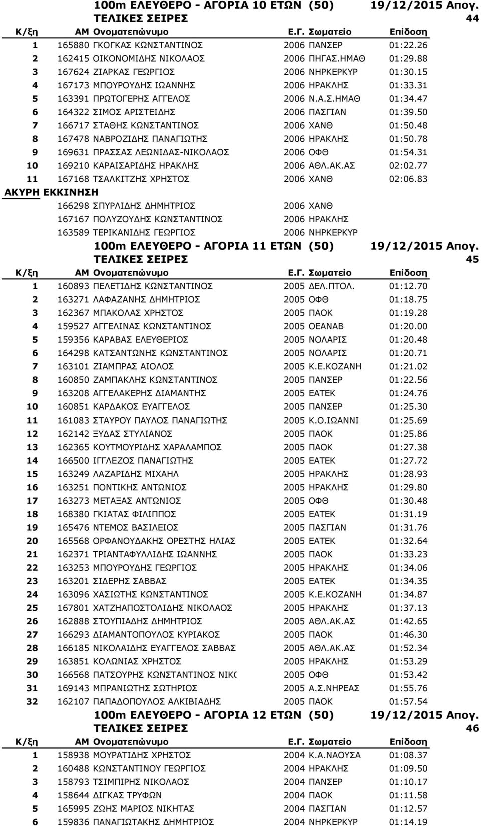 50 7 166717 ΠΡΑΘΖΠ ΘΥΛΠΡΑΛΡΗΛΝΠ 2006 XANΘ 01:50.48 8 167478 ΛΑΒΟΝΕΗΓΖΠ ΞΑΛΑΓΗΥΡΖΠ 2006 ΖΟΑΘΙΖΠ 01:50.78 9 169631 ΞΟΑΠΠΑΠ ΙΔΥΛΗΓΑΠ-ΛΗΘΝΙΑΝΠ 2006 ΝΦΘ 01:54.31 10 169210 ΘΑΟΑΗΠΑΟΗΓΖΠ ΖΟΑΘΙΖΠ 2006 ΑΘΙ.ΑΘ.ΑΠ 02:02.