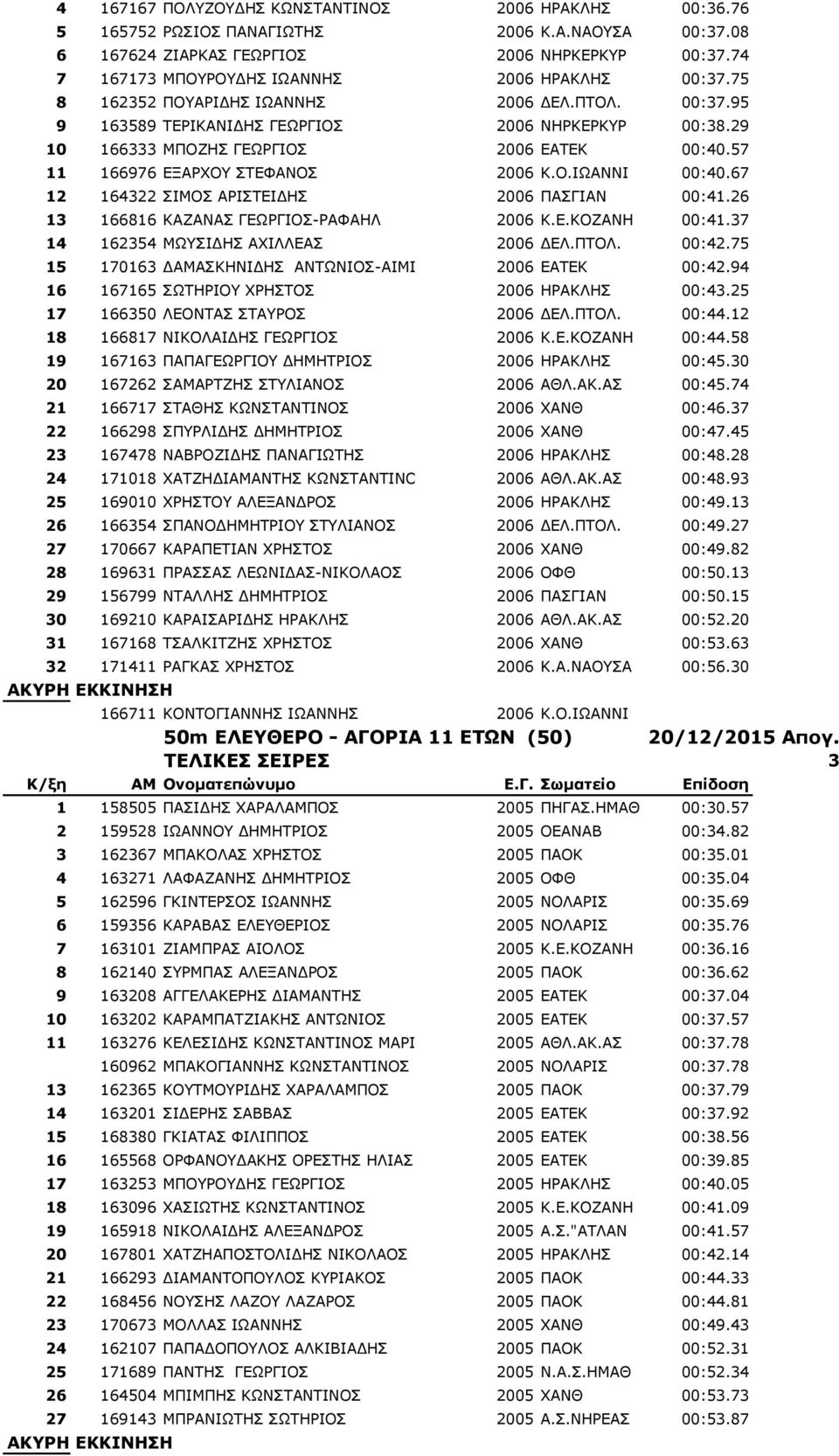 67 12 164322 ΠΗΚΝΠ ΑΟΗΠΡΔΗΓΖΠ 2006 ΞΑΠΓΗΑΛ 00:41.26 13 166816 ΘΑΕΑΛΑΠ ΓΔΥΟΓΗΝΠ-ΟΑΦΑΖΙ 2006 Θ.Δ.ΘΝΕΑΛΖ 00:41.37 14 162354 ΚΥΠΗΓΖΠ ΑΣΗΙΙΔΑΠ 2006 ΓΔΙ.ΞΡΝΙ. 00:42.