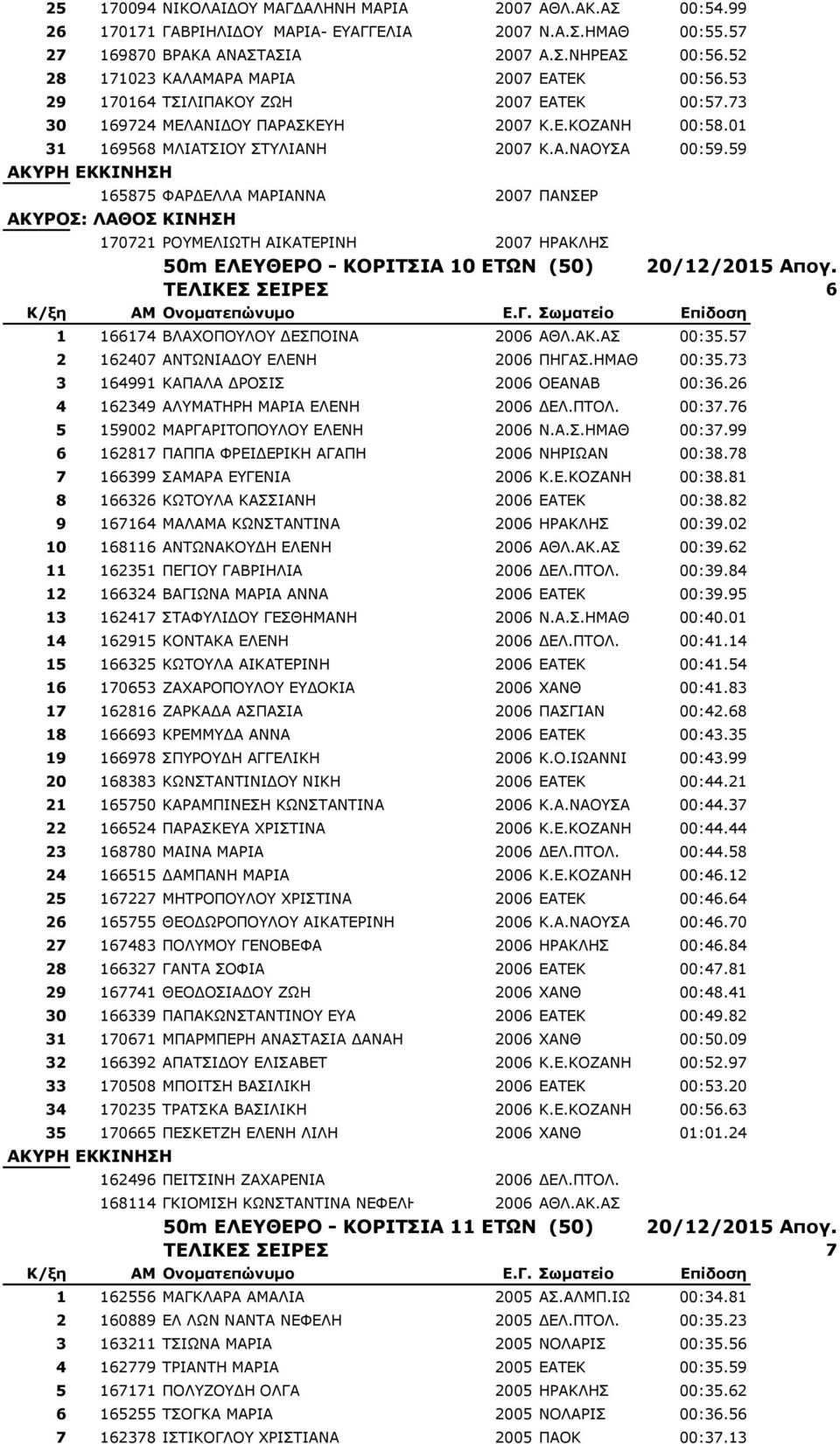59 165875 ΦΑΟΓΔΙΙΑ ΚΑΟΗΑΛΛΑ 2007 ΞΑΛΠΔΟ ΑΚΤΡΟ: ΛΑΘΟ ΚΙΝΗΗ 170721 ΟΝΚΔΙΗΥΡΖ ΑΗΘΑΡΔΟΗΛΖ 2007 ΖΟΑΘΙΖΠ 50m EΛΕΤΘΕΡΟ - ΚΟΡΙΣΙΑ 10 ΕΣΧΝ (50) 20/12/2015 Απογ.