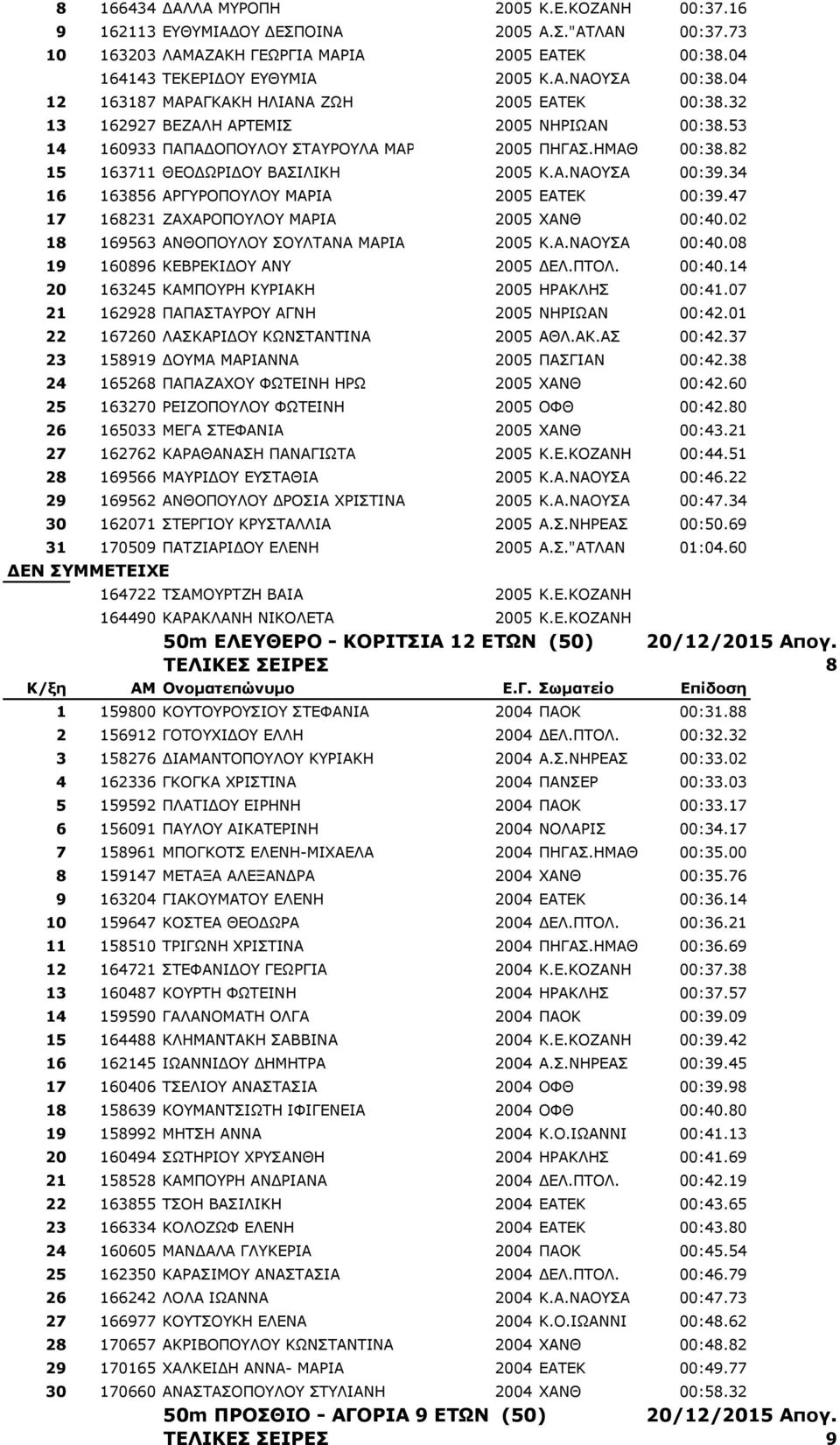 34 16 163856 ΑΟΓΟΝΞΝΙΝ ΚΑΟΗΑ 2005 ΔΑΡΔΘ 00:39.47 17 168231 ΕΑΣΑΟΝΞΝΙΝ ΚΑΟΗΑ 2005 XANΘ 00:40.02 18 169563 ΑΛΘΝΞΝΙΝ ΠΝΙΡΑΛΑ ΚΑΟΗΑ 2005 Θ.Α.ΛΑΝΠΑ 00:40.08 19 160896 ΘΔΒΟΔΘΗΓΝ ΑΛ 2005 ΓΔΙ.ΞΡΝΙ. 00:40.14 20 163245 ΘΑΚΞΝΟΖ ΘΟΗΑΘΖ 2005 ΖΟΑΘΙΖΠ 00:41.