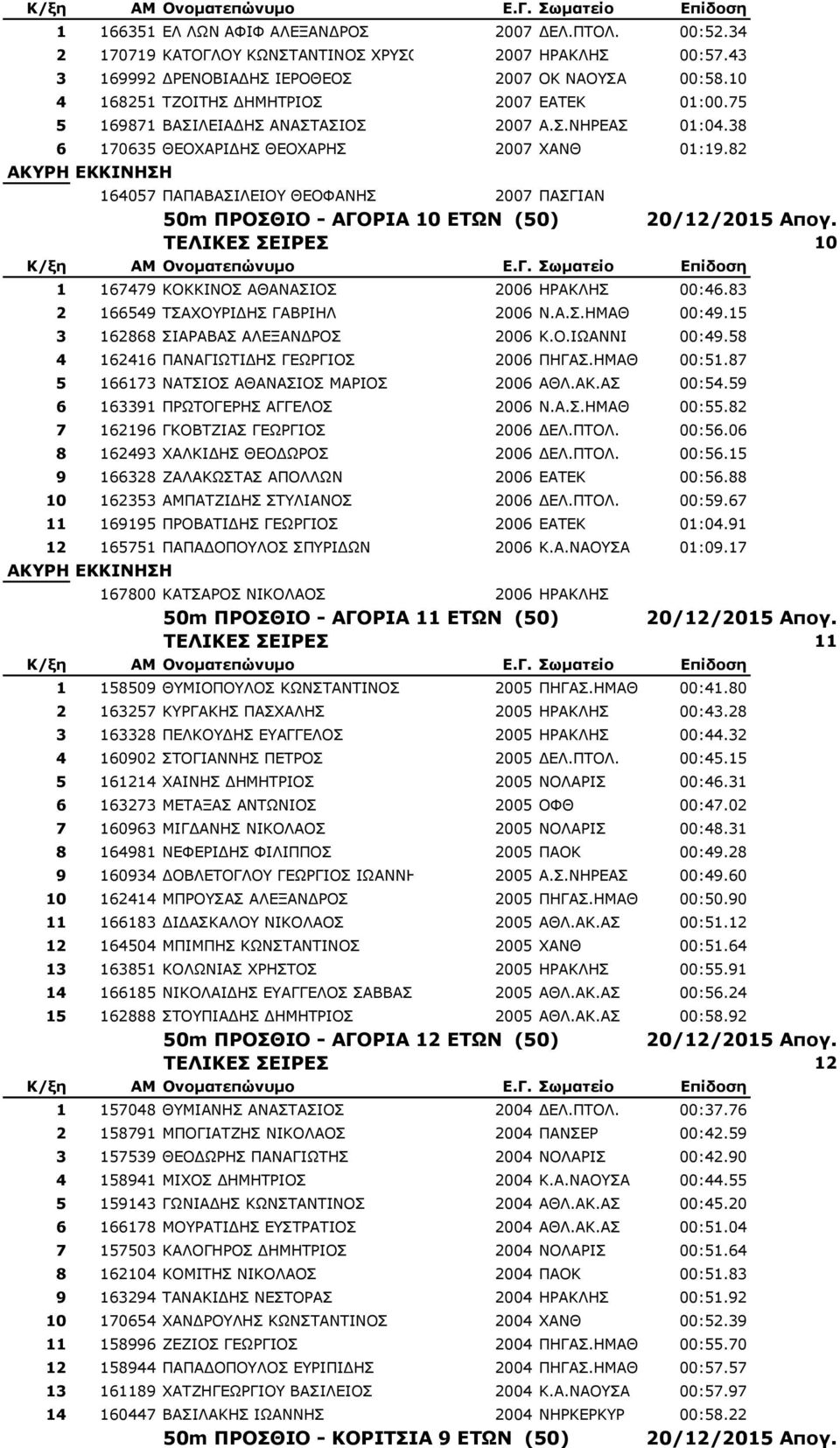 82 164057 ΞΑΞΑΒΑΠΗΙΔΗΝ ΘΔΝΦΑΛΖΠ 2007 ΞΑΠΓΗΑΛ 50m ΠΡΟΘΙΟ - ΑΓΟΡΙΑ 10 ΕΣΧΝ (50) 20/12/2015 Απογ. ΣΕΛΙΚΕ ΕΙΡΕ 10 1 167479 ΘΝΘΘΗΛΝΠ ΑΘΑΛΑΠΗΝΠ 2006 ΖΟΑΘΙΖΠ 00:46.83 2 166549 ΡΠΑΣΝΟΗΓΖΠ ΓΑΒΟΗΖΙ 2006 Λ.Α.Π.ΖΚΑΘ 00:49.