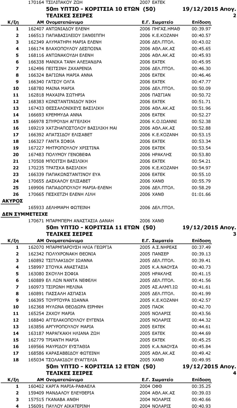 95 7 162496 ΞΔΗΡΠΗΛΖ ΕΑΣΑΟΔΛΗΑ 2006 ΓΔΙ.ΞΡΝΙ. 00:46.30 8 166324 ΒΑΓΗΥΛΑ ΚΑΟΗΑ ΑΛΛΑ 2006 ΔΑΡΔΘ 00:46.46 9 166340 ΓΑΡΠΝ ΝΙΓΑ 2006 ΔΑΡΔΘ 00:47.77 10 168780 ΚΑΗΛΑ ΚΑΟΗΑ 2006 ΓΔΙ.ΞΡΝΙ. 00:50.