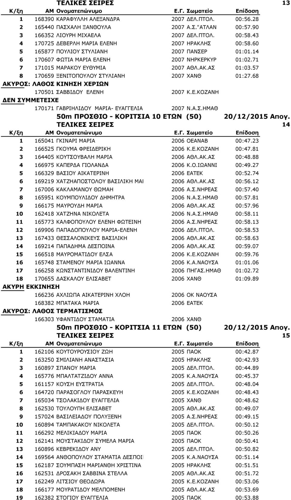 57 8 170659 ΜΔΛΗΡΝΞΝΙΝ ΠΡΙΗΑΛΖ 2007 XANΘ 01:27.68 ΑΚΤΡΟ: ΛΑΘΟ ΚΙΝΗΗ ΥΕΡΙΧΝ 170501 ΠΑΒΒΗΓΝ ΔΙΔΛΖ 2007 Θ.Δ.ΘΝΕΑΛΖ 170171 ΓΑΒΟΗΖΙΗΓΝ ΚΑΟΗΑ- ΔΑΓΓΔΙΗΑ 2007 Λ.Α.Π.ΖΚΑΘ 50m ΠΡΟΘΙΟ - ΚΟΡΙΣΙΑ 10 ΕΣΧΝ (50) 20/12/2015 Απογ.