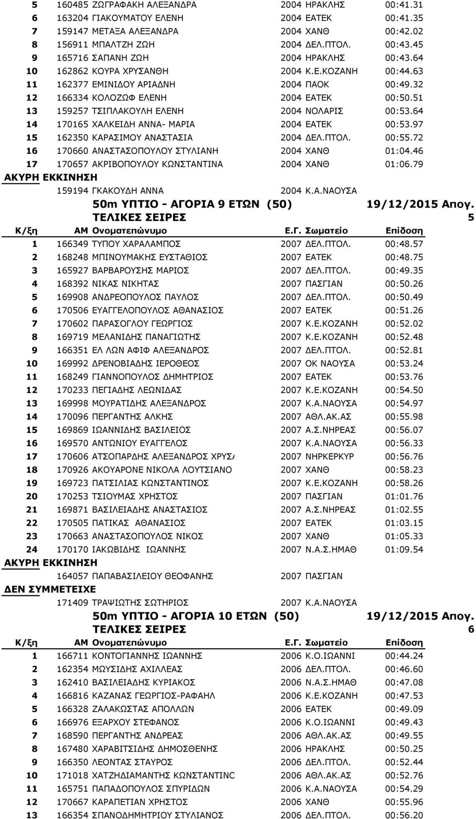 51 13 159257 ΡΠΗΞΙΑΘΝΙΖ ΔΙΔΛΖ 2004 ΛΝΙΑΟΗΠ 00:53.64 14 170165 ΣΑΙΘΔΗΓΖ ΑΛΛΑ- ΚΑΟΗΑ 2004 ΔΑΡΔΘ 00:53.97 15 162350 ΘΑΟΑΠΗΚΝ ΑΛΑΠΡΑΠΗΑ 2004 ΓΔΙ.ΞΡΝΙ. 00:55.