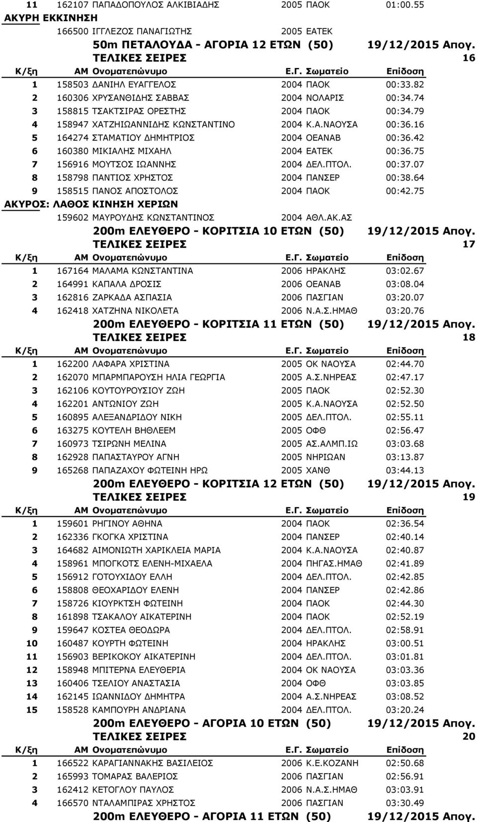 16 5 164274 ΠΡΑΚΑΡΗΝ ΓΖΚΖΡΟΗΝΠ 2004 ΝΔΑΛΑΒ 00:36.42 6 160380 ΚΗΘΗΑΙΖΠ ΚΗΣΑΖΙ 2004 ΔΑΡΔΘ 00:36.75 7 156916 ΚΝΡΠΝΠ ΗΥΑΛΛΖΠ 2004 ΓΔΙ.ΞΡΝΙ. 00:37.07 8 158798 ΞΑΛΡΗΝΠ ΣΟΖΠΡΝΠ 2004 ΞΑΛΠΔΟ 00:38.