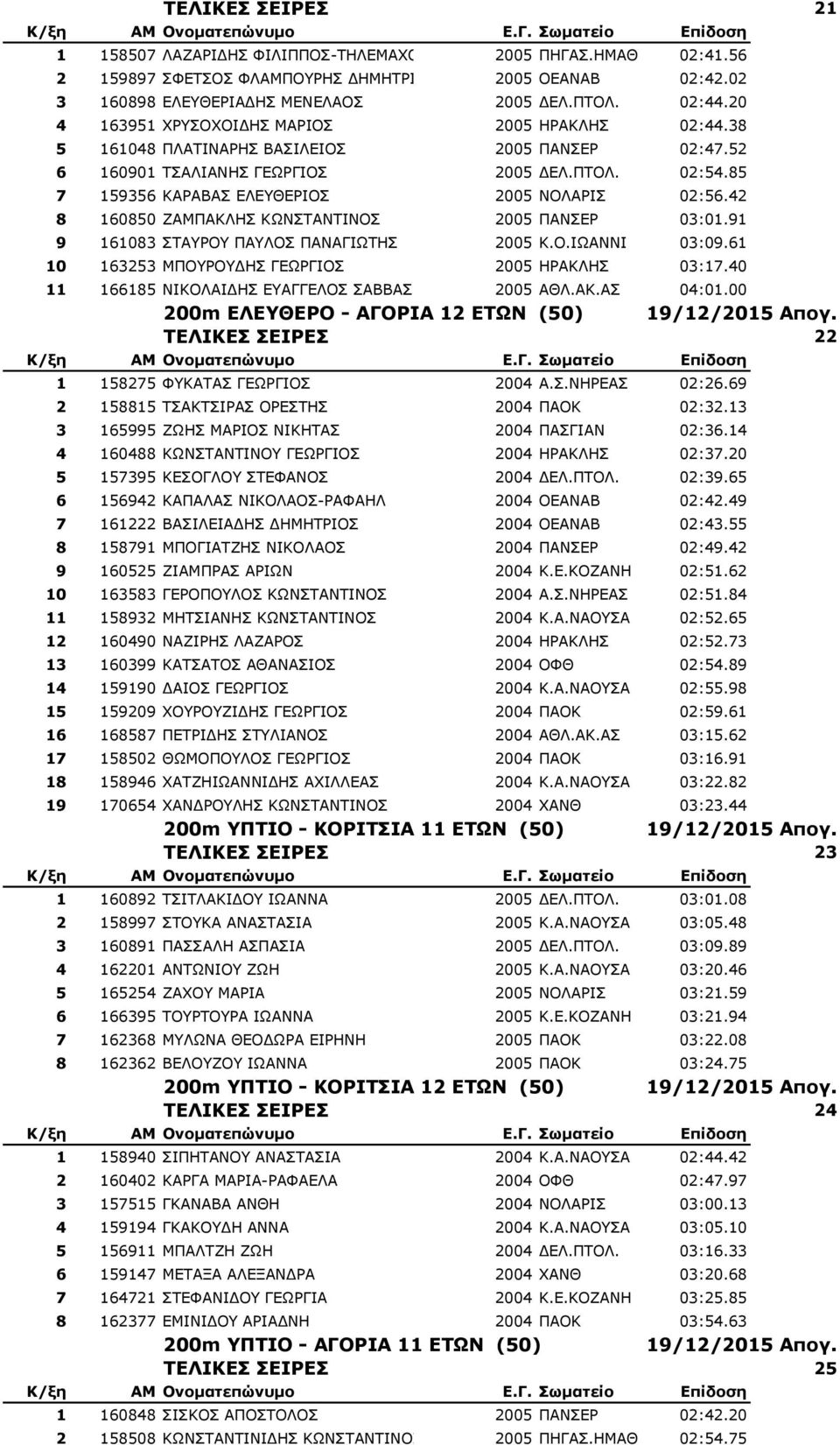 85 7 159356 ΘΑΟΑΒΑΠ ΔΙΔΘΔΟΗΝΠ 2005 ΛΝΙΑΟΗΠ 02:56.42 8 160850 ΕΑΚΞΑΘΙΖΠ ΘΥΛΠΡΑΛΡΗΛΝΠ 2005 ΞΑΛΠΔΟ 03:01.91 9 161083 ΠΡΑΟΝ ΞΑΙΝΠ ΞΑΛΑΓΗΥΡΖΠ 2005 Θ.Ν.ΗΥΑΛΛΗ 03:09.