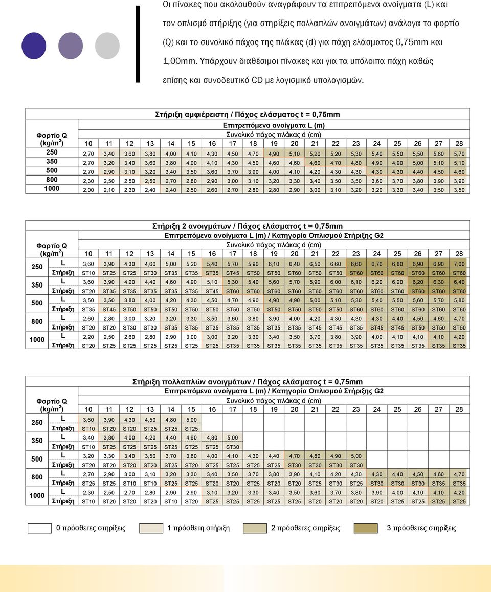 Στήριξη αμφιέρειστη / Πάχος ελάσματος t = 0,75mm Επιτρεπόμενα ανοίγματα L (m) 2,70 3,40 3,60 3,80 4,00 4,10 4,30 4,50 4,70 4,90 5,10 5,20 5,20 5,30 5,40 5,50 5,50 5,60 5,70 2,70 3,20 3,40 3,60 3,80