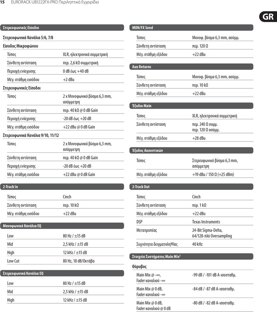 στάθμη εισόδου Στερεοφωνικά Κανάλια 9/1, 11/12 Περιοχή ενίσχυσης περ. 2,6 kω συμμετρική db έως +4 db +2 dbu 2 x Μονοφωνικό βύσμα 6,3 mm, ασύμμετρη περ.