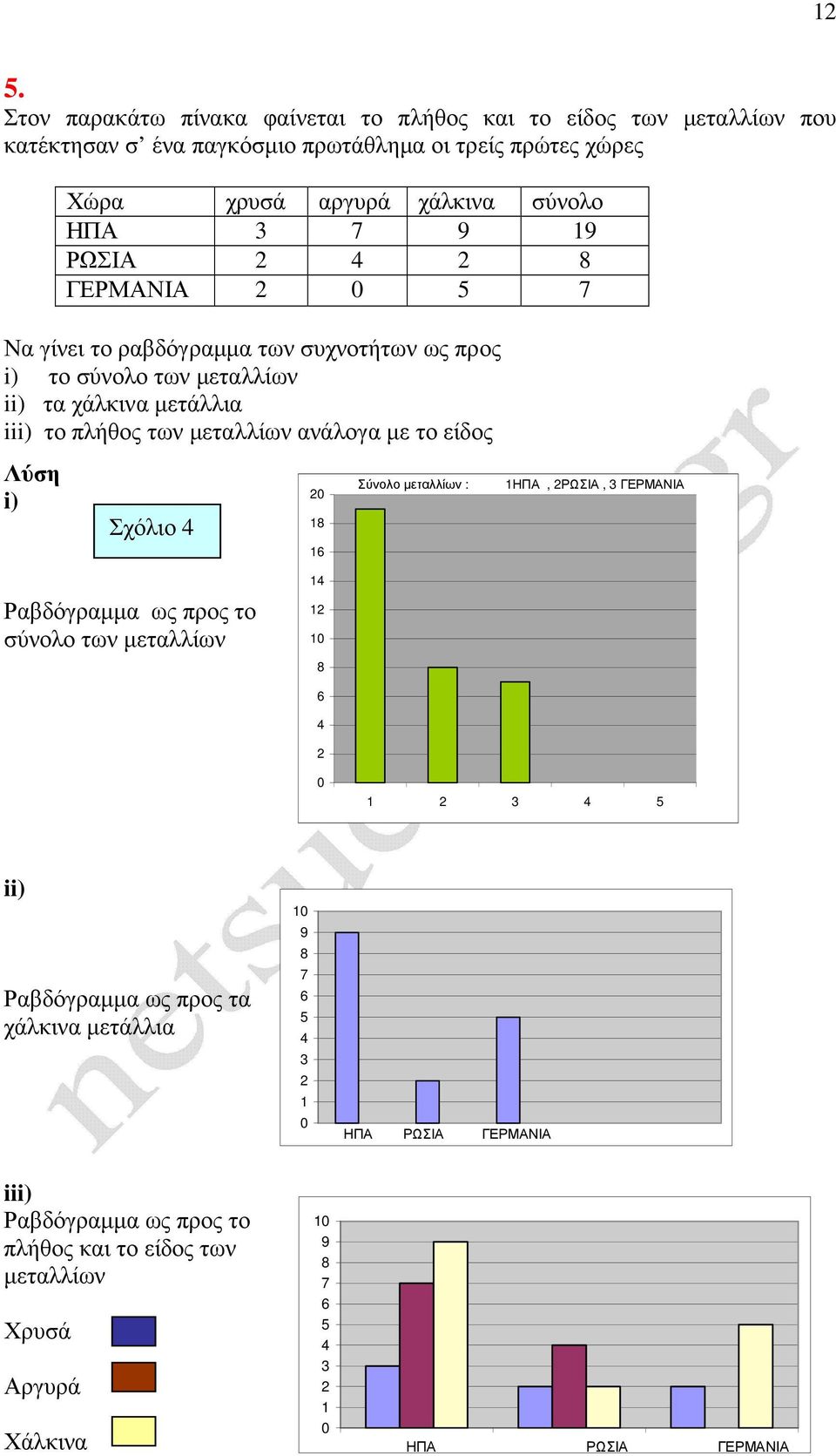 είδος ) Σχόλιο 4 0 18 Σύολο µεταλλίω : 1ΗΠΑ, ΡΩΣΙΑ, 3 ΓΕΡΜΑΝΙΑ 16 Ραβδόγραµµα ως προς το σύολο τω µεταλλίω 14 1 10 8 6 4 0 1 3 4 5 ) Ραβδόγραµµα ως προς τα χάλκια