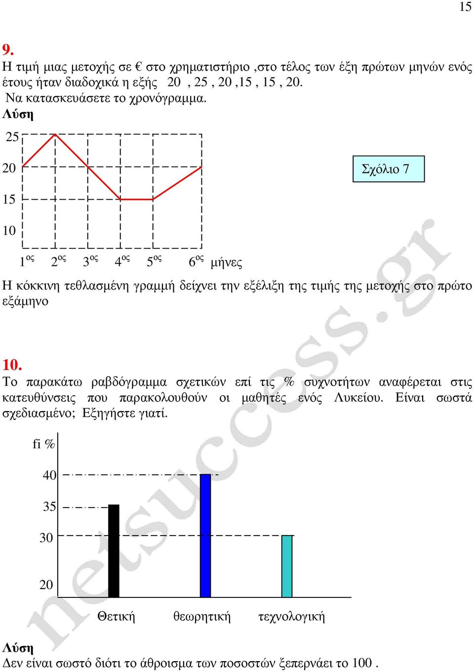 5 0 Σχόλιο 7 15 10 1 ος ος 3 ος 4 ος 5 ος 6 ος µήες Η κόκκιη τεθλασµέη γραµµή δείχει τη εξέλιξη της τιµής της µετοχής στο πρώτο εξάµηο 10.