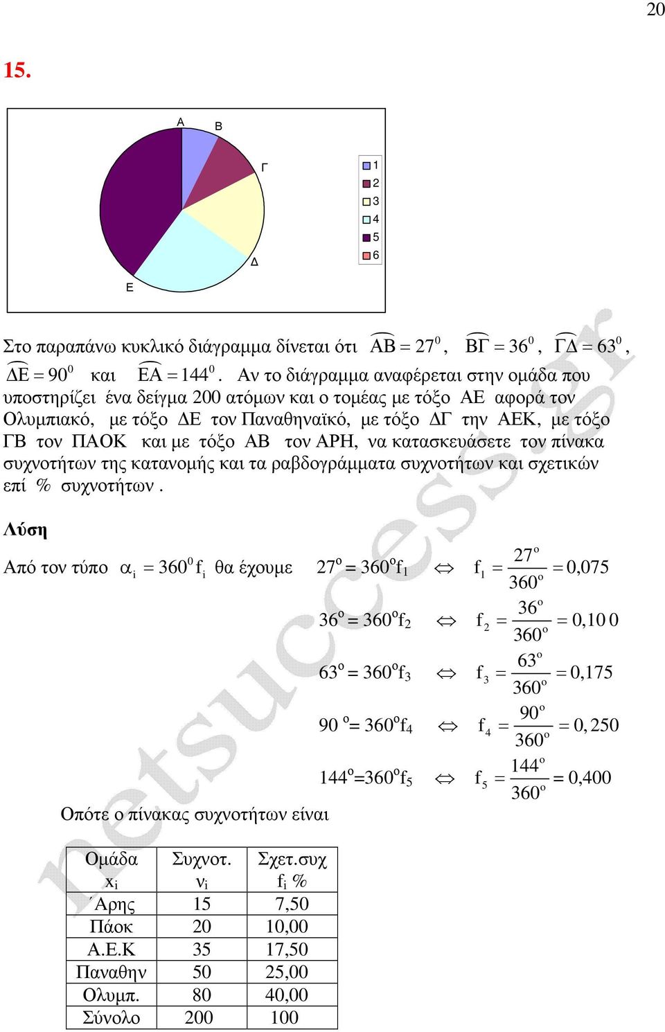 κατασκευάσετε το πίακα συχοτήτω της καταοµής και τα ραβδογράµµατα συχοτήτω και σχετικώ επί % συχοτήτω.