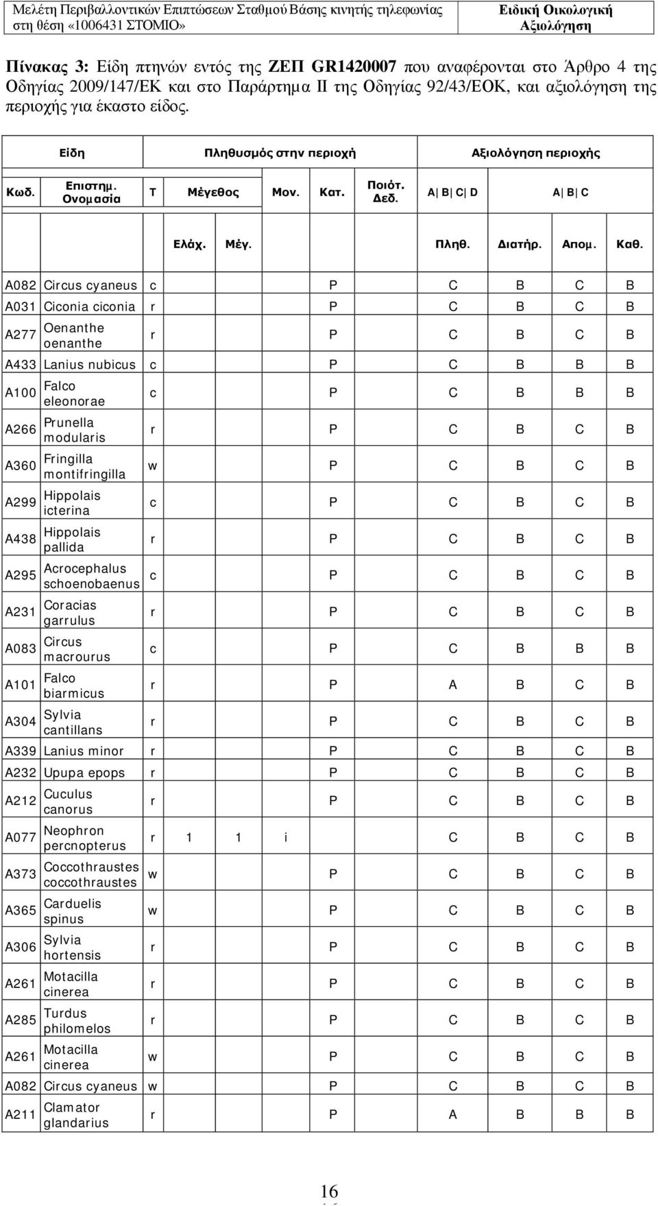 A082 Circus cyaneus c P C B C B A031 Ciconia ciconia A277 Oenanthe oenanthe A433 Lanius nubicus c P C B B B A100 Falco eleonorae A266 Prunella modularis A360 Fringilla montifringilla A299 Hippolais