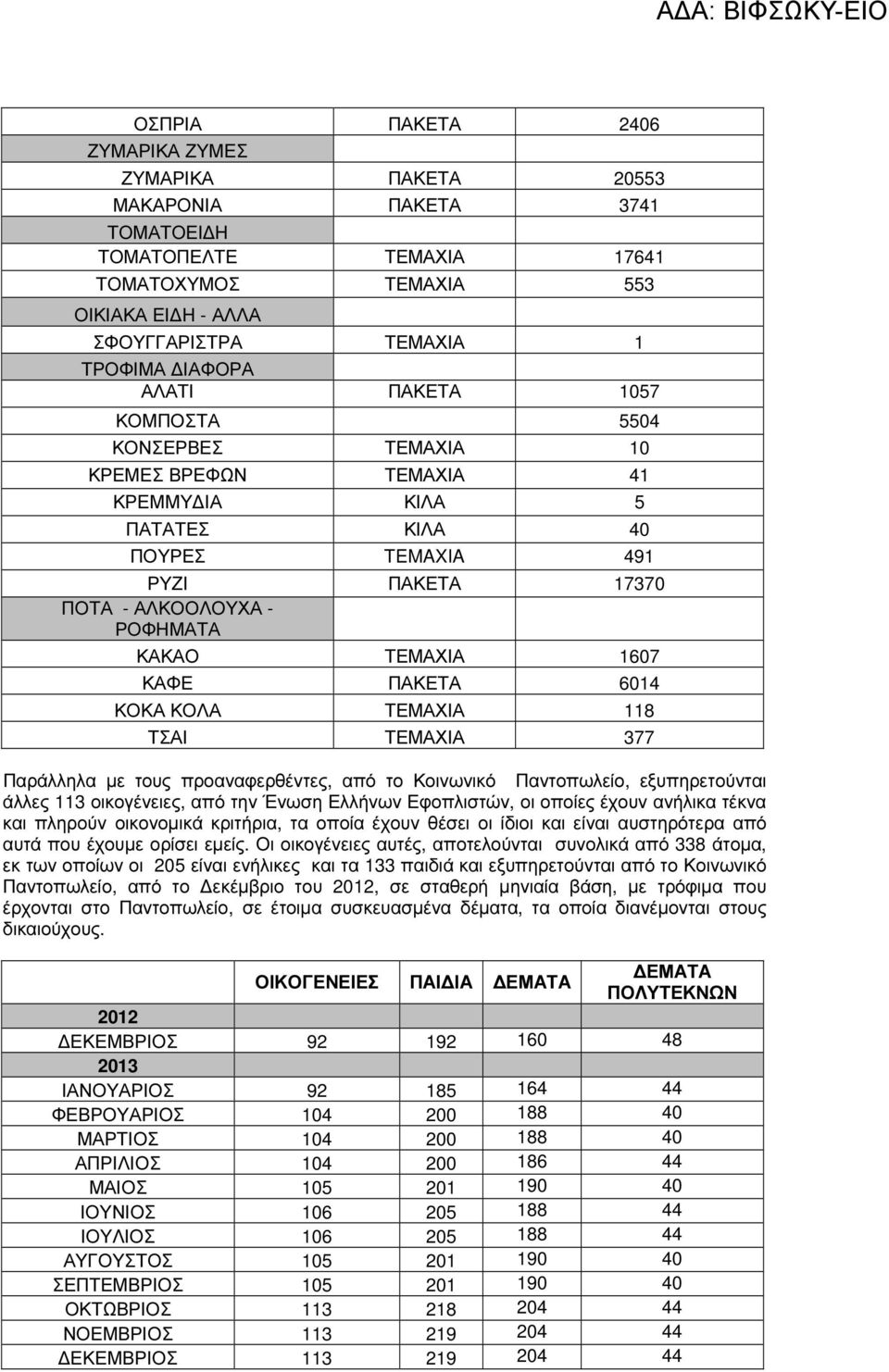 ΚΑΦΕ ΠΑΚΕΤΑ 6014 ΚΟΚΑ ΚΟΛΑ ΤΕΜΑΧΙΑ 118 ΤΣΑΙ ΤΕΜΑΧΙΑ 377 Παράλληλα µε τους προαναφερθέντες, από το Κοινωνικό Παντοπωλείο, εξυπηρετούνται άλλες 113 οικογένειες, από την Ένωση Ελλήνων Εφοπλιστών, οι