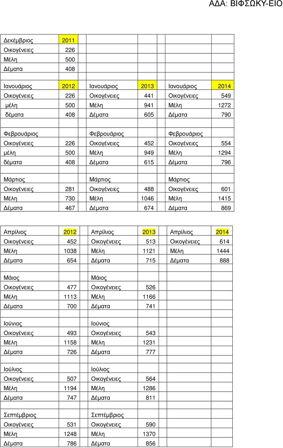 Οικογένειες 488 Οικογένειες 601 Μέλη 730 Μέλη 1046 Μέλη 1415 έµατα 467 έµατα 674 έµατα 869 Απρίλιος 2012 Απρίλιος 2013 Απρίλιος 2014 Οικογένειες 452 Οικογένειες 513 Οικογένειες 614 Μέλη 1038 Μέλη