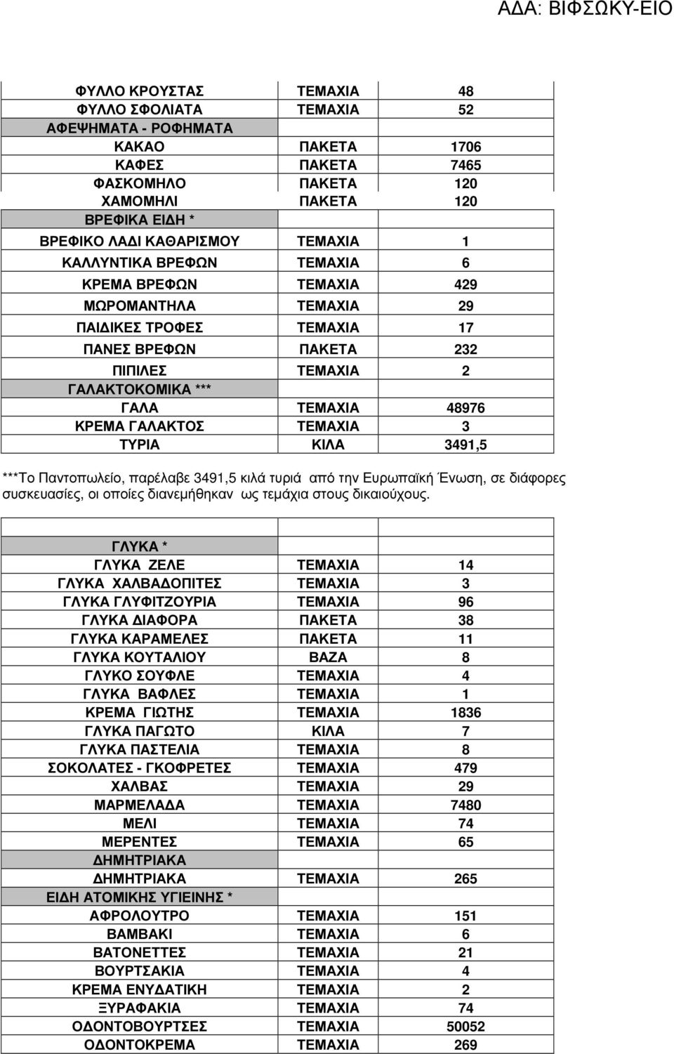 ΤΕΜΑΧΙΑ 3 ΤΥΡΙΑ ΚΙΛΑ 3491,5 ***Το Παντοπωλείο, παρέλαβε 3491,5 κιλά τυριά από την Ευρωπαϊκή Ένωση, σε διάφορες συσκευασίες, οι οποίες διανεµήθηκαν ως τεµάχια στους δικαιούχους.