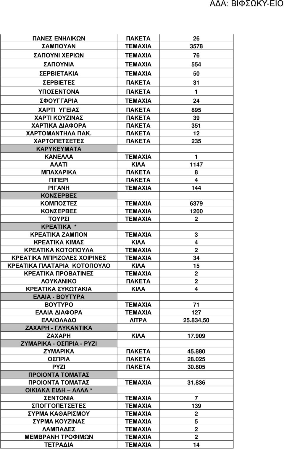 ΠΑΚΕΤΑ 12 ΧΑΡΤΟΠΕΤΣΕΤΕΣ ΠΑΚΕΤΑ 235 ΚΑΡΥΚΕΥΜΑΤΑ ΚΑΝΕΛΛΑ ΤΕΜΑΧΙΑ 1 ΑΛΑΤΙ ΚΙΛΑ 1147 ΜΠΑΧΑΡΙΚΑ ΠΑΚΕΤΑ 8 ΠΙΠΕΡΙ ΠΑΚΕΤΑ 4 ΡΙΓΑΝΗ ΤΕΜΑΧΙΑ 144 ΚΟΝΣΕΡΒΕΣ ΚΟΜΠΟΣΤΕΣ ΤΕΜΑΧΙΑ 6379 ΚΟΝΣΕΡΒΕΣ ΤΕΜΑΧΙΑ 1200 ΤΟΥΡΣΙ