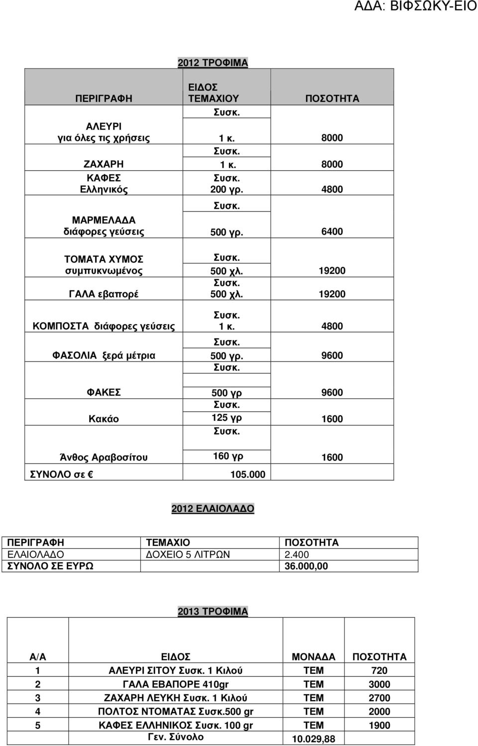 9600 ΦΑΚΕΣ 500 γρ 9600 Κακάο 125 γρ 1600 Άνθος Αραβοσίτου 160 γρ 1600 ΣΥΝΟΛΟ σε 105.000 2012 ΕΛΑΙΟΛΑ Ο ΠΕΡΙΓΡΑΦΗ ΤΕΜΑΧΙΟ ΠΟΣΟΤΗΤΑ ΕΛΑΙΟΛΑ Ο ΟΧΕΙΟ 5 ΛΙΤΡΩΝ 2.