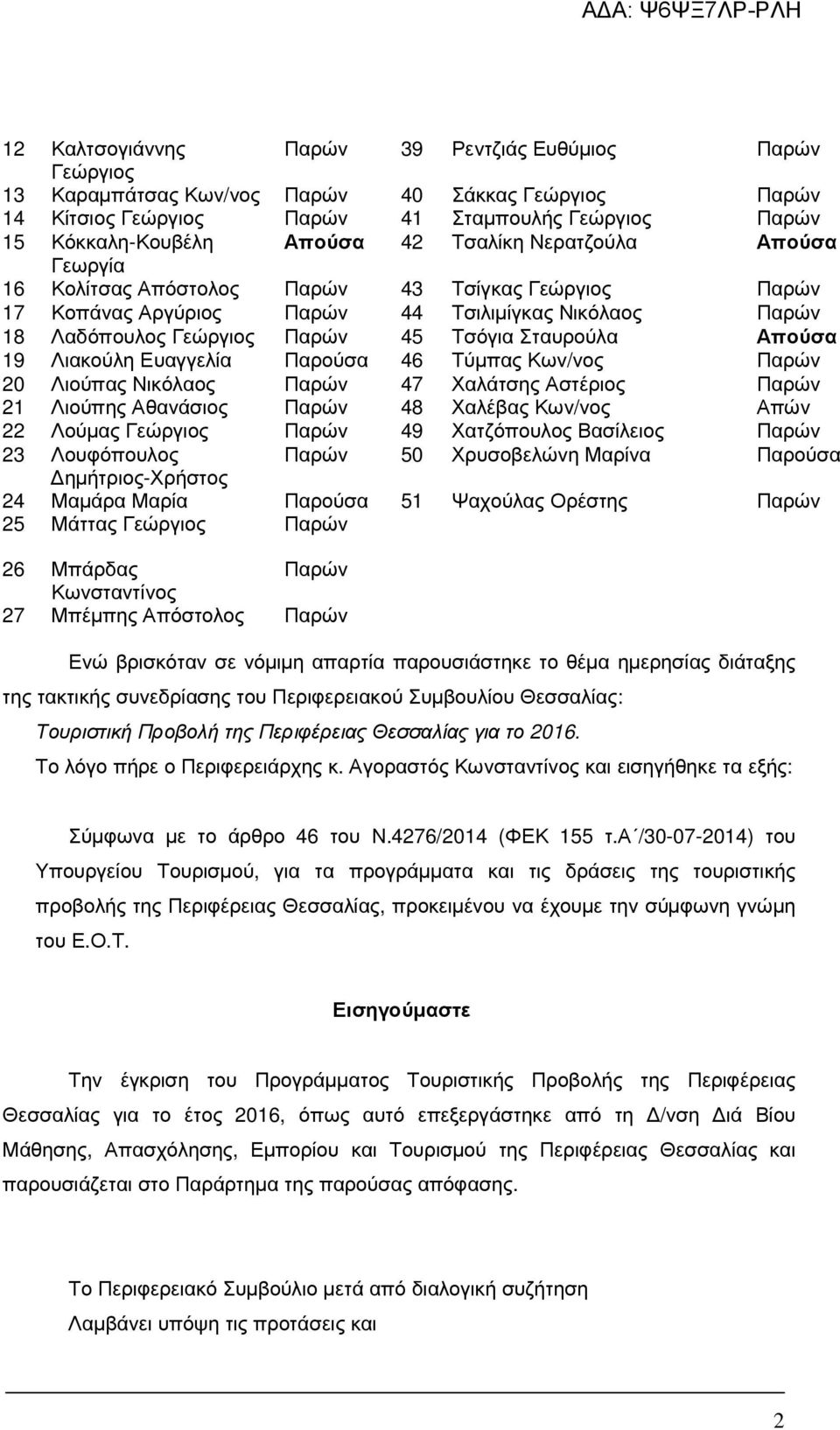 19 Λιακούλη Ευαγγελία Παρούσα 46 Τύµπας Κων/νος Παρών 20 Λιούπας Νικόλαος Παρών 47 Χαλάτσης Αστέριος Παρών 21 Λιούπης Αθανάσιος Παρών 48 Χαλέβας Κων/νος Απών 22 Λούµας Γεώργιος Παρών 49 Χατζόπουλος