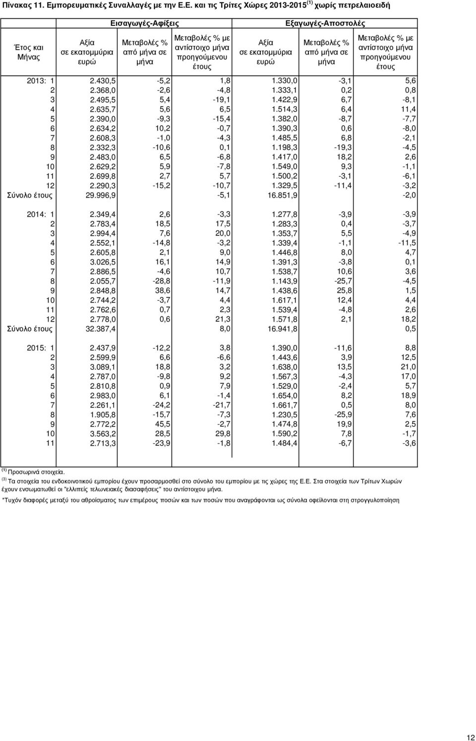 Ε. και τις Τρίτες Χώρες 2013-2015 χωρίς πετρελαιοειδή Έτος και Μήνας Αξία σε εκατοµµύρια ευρώ Εισαγωγές-Αφίξεις από µήνα σε µήνα µε αντίστοιχο µήνα προηγούµενου έτους Αξία σε εκατοµµύρια ευρώ