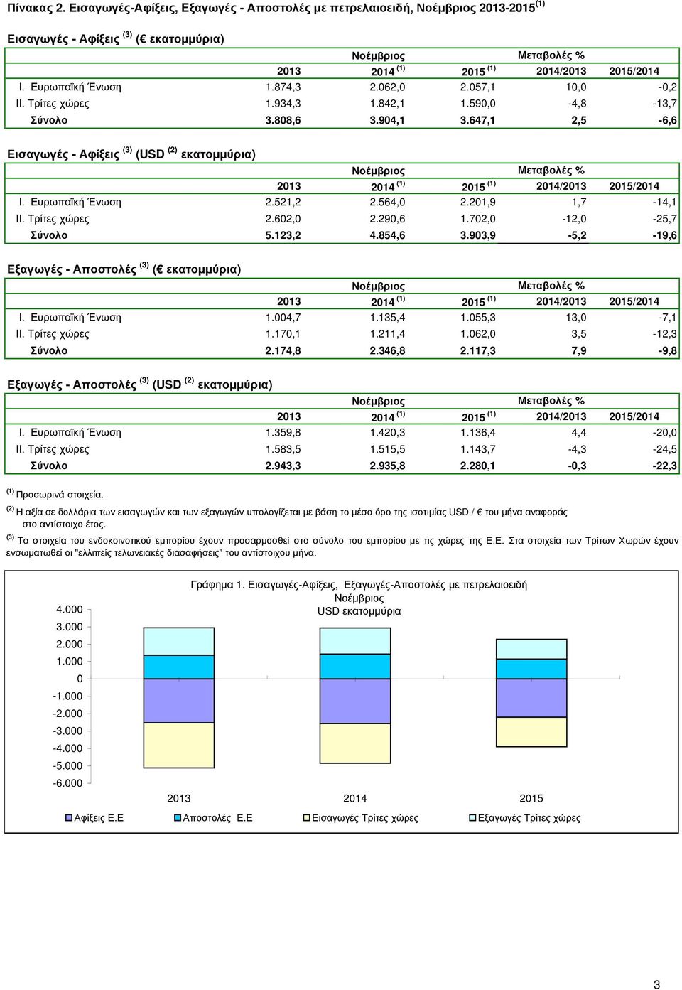 702,0-12,0-25,7 Σύνολο 5.123,2 4.854,6 3.903,9-5,2-19,6 Εξαγωγές - Αποστολές (3) ( εκατοµµύρια) I. Ευρωπαϊκή Ένωση 1.004,7 1.135,4 1.055,3 13,0-7,1 II. Τρίτες χώρες 1.170,1 1.211,4 1.