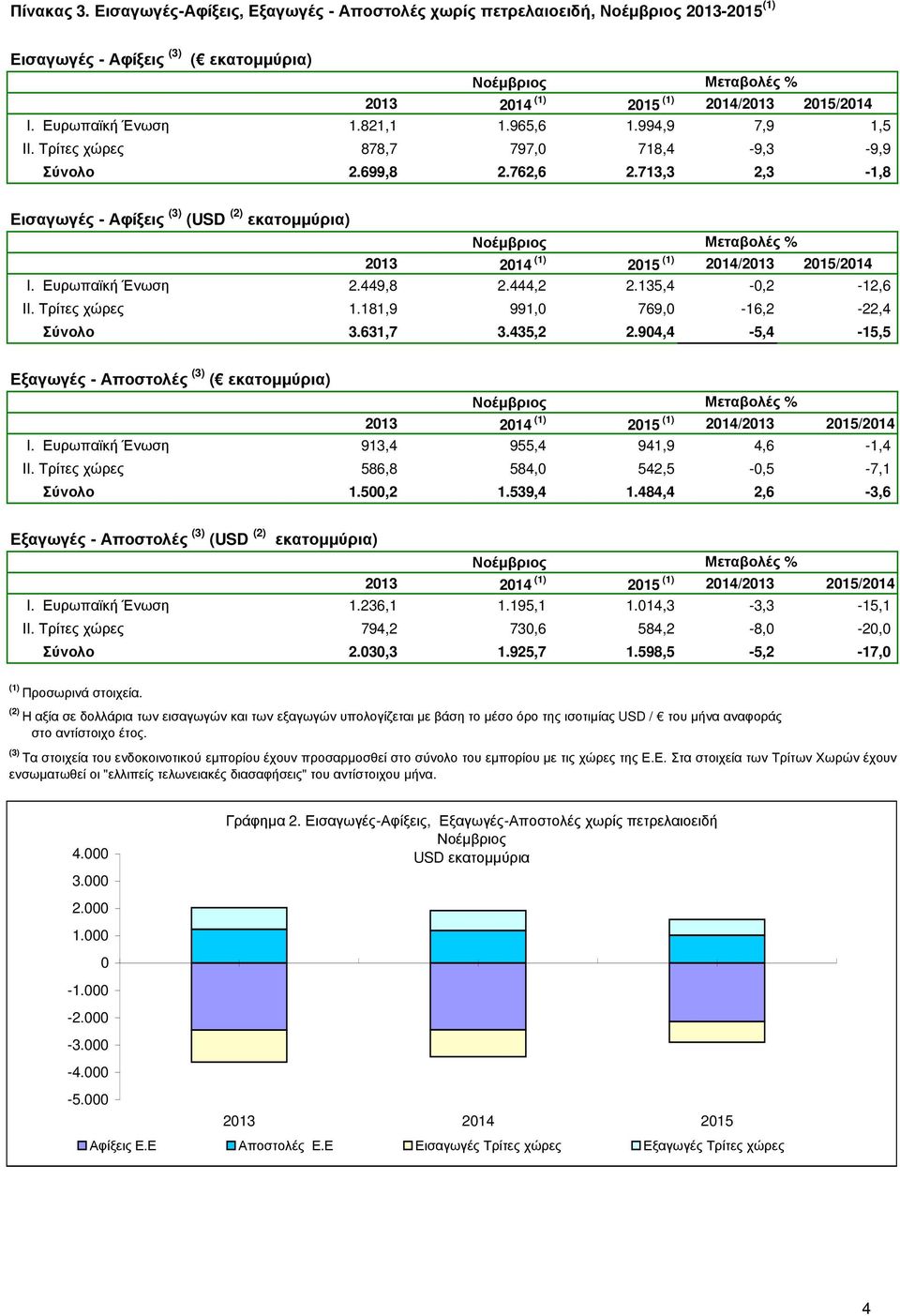 181,9 991,0 769,0-16,2-22,4 Σύνολο 3.631,7 3.435,2 2.904,4-5,4-15,5 Εξαγωγές - Αποστολές (3) ( εκατοµµύρια) I. Ευρωπαϊκή Ένωση 913,4 955,4 941,9 4,6-1,4 II.