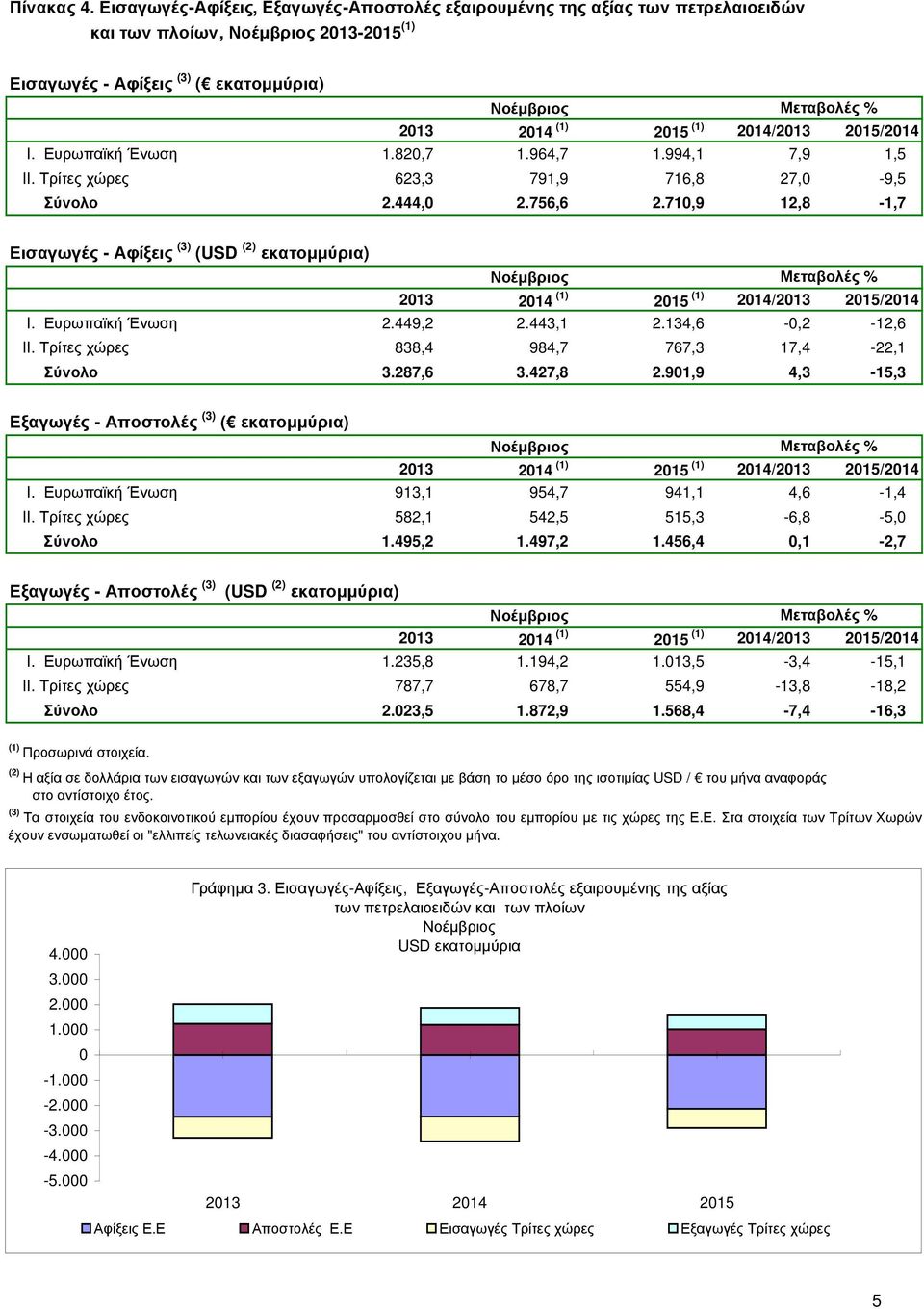 Τρίτες χώρες 838,4 984,7 767,3 17,4-22,1 Σύνολο 3.287,6 3.427,8 2.901,9 4,3-15,3 Εξαγωγές - Αποστολές (3) ( εκατοµµύρια) I. Ευρωπαϊκή Ένωση 913,1 954,7 941,1 4,6-1,4 II.