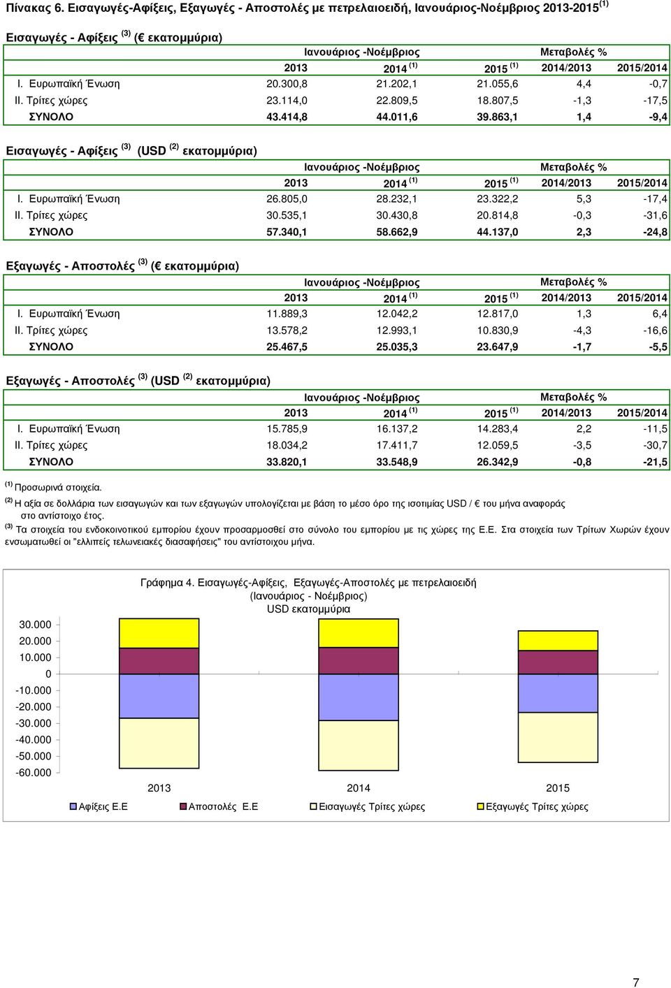 322,2 5,3-17,4 II. Τρίτες χώρες 30.535,1 30.430,8 20.814,8-0,3-31,6 ΣΥΝΟΛΟ 57.340,1 58.662,9 44.137,0 2,3-24,8 Εξαγωγές - Αποστολές (3) ( εκατοµµύρια) Ιανουάριος - I. Ευρωπαϊκή Ένωση 11.889,3 12.