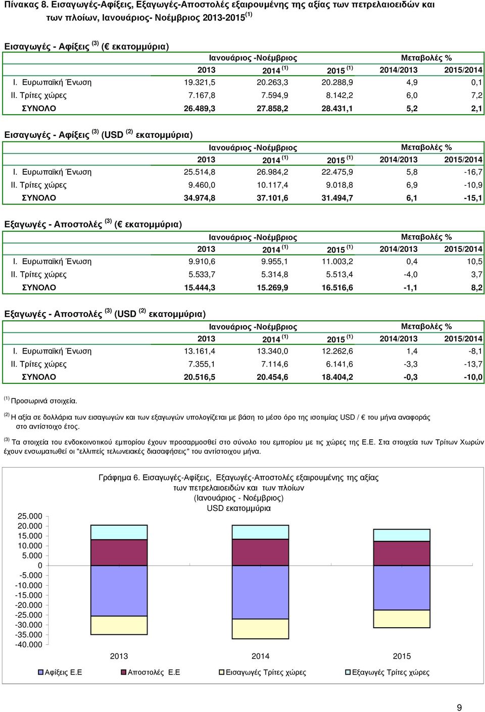 Ευρωπαϊκή Ένωση 25.514,8 26.984,2 22.475,9 5,8-16,7 II. Τρίτες χώρες 9.460,0 10.117,4 9.018,8 6,9-10,9 ΣΥΝΟΛΟ 34.974,8 37.101,6 31.