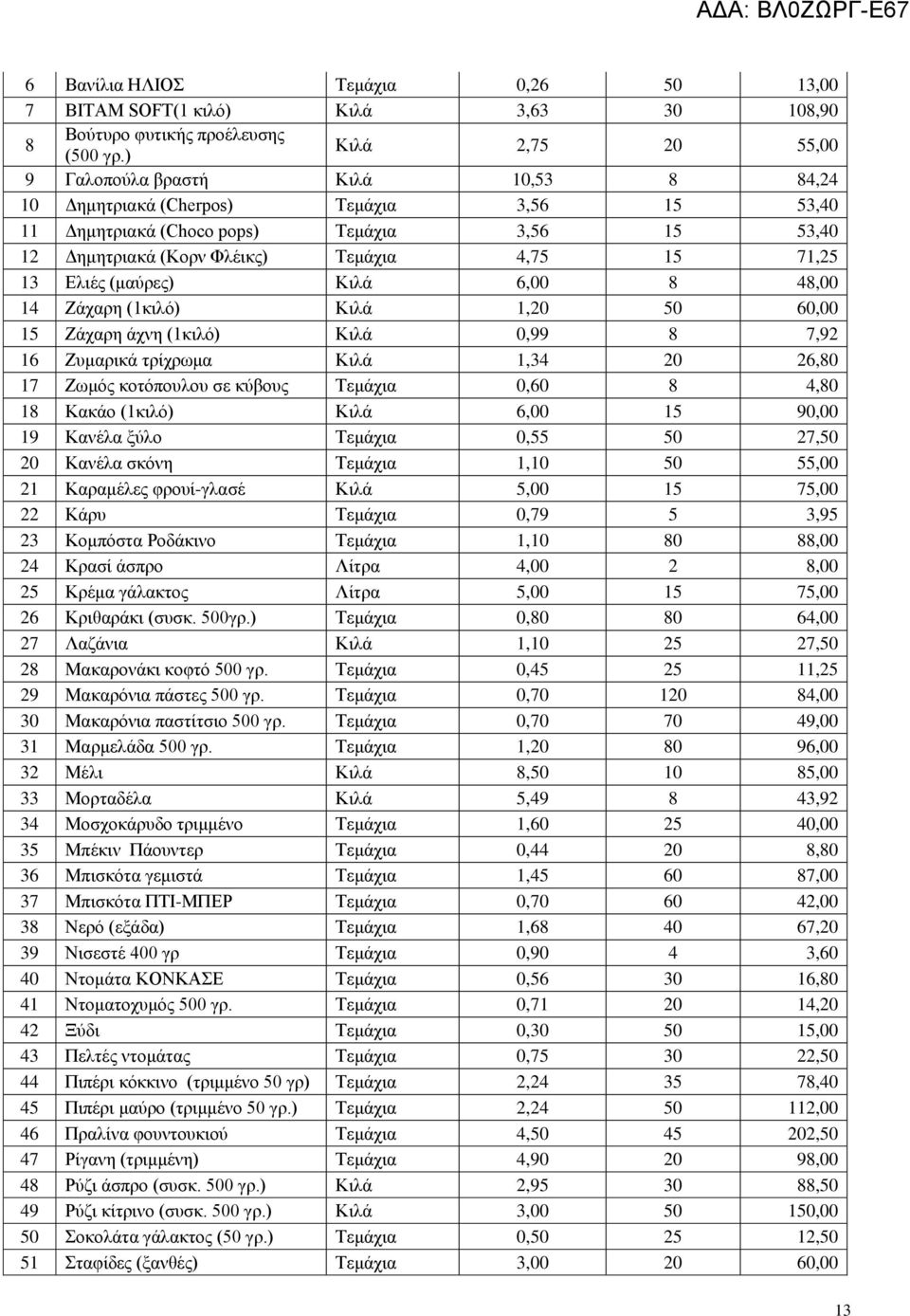 71,25 13 Ελιές (μαύρες) Κιλά 6,00 8 48,00 14 Ζάχαρη (1κιλό) Κιλά 1,20 50 60,00 15 Ζάχαρη άχνη (1κιλό) Κιλά 0,99 8 7,92 16 Ζυμαρικά τρίχρωμα Κιλά 1,34 20 26,80 17 Ζωμός κοτόπουλου σε κύβους Τεμάχια