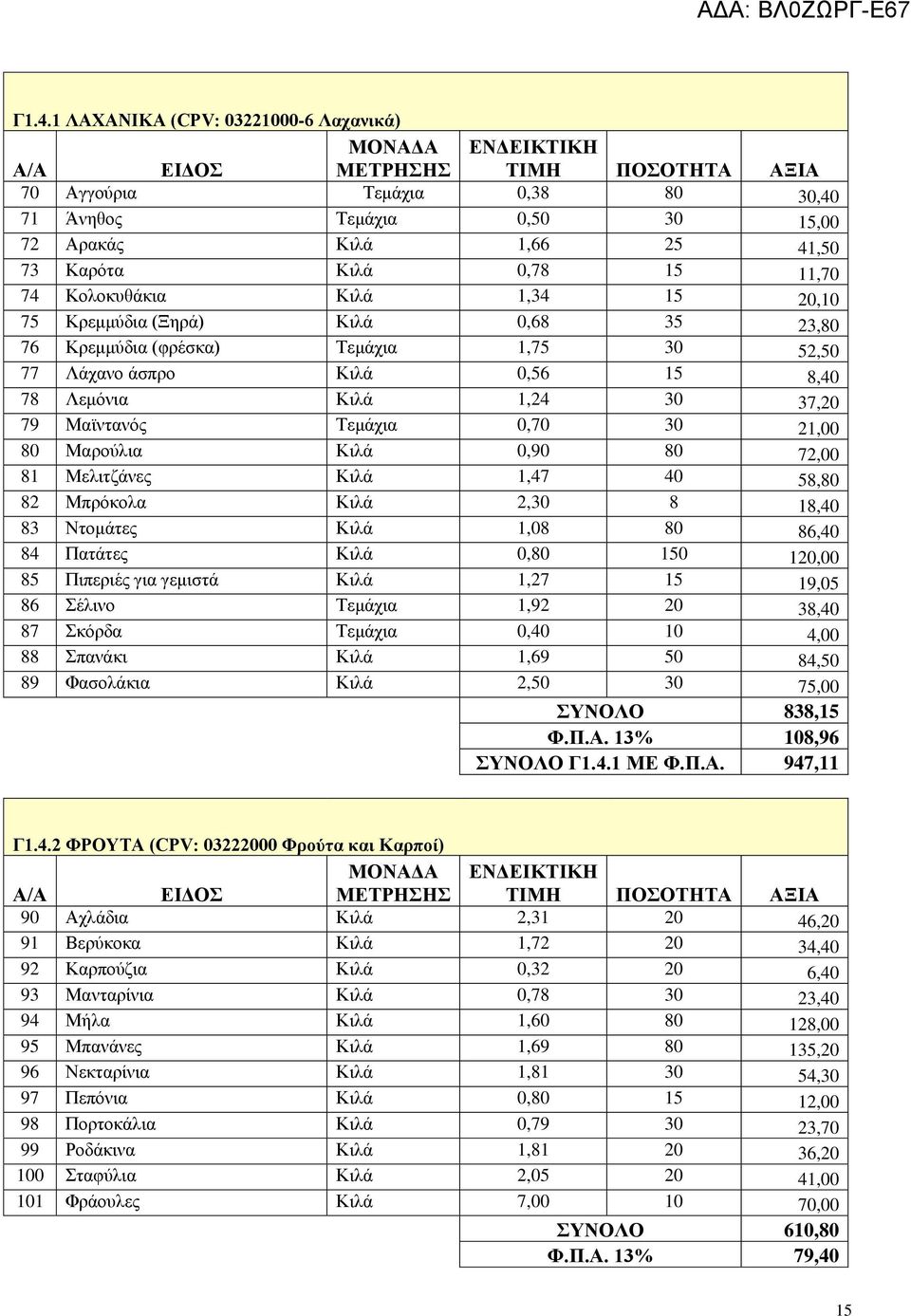 Κιλά 0,90 80 72,00 81 Μελιτζάνες Κιλά 1,47 40 58,80 82 Μπρόκολα Κιλά 2,30 8 18,40 83 Ντομάτες Κιλά 1,08 80 86,40 84 Πατάτες Κιλά 0,80 150 120,00 85 Πιπεριές για γεμιστά Κιλά 1,27 15 19,05 86 Σέλινο