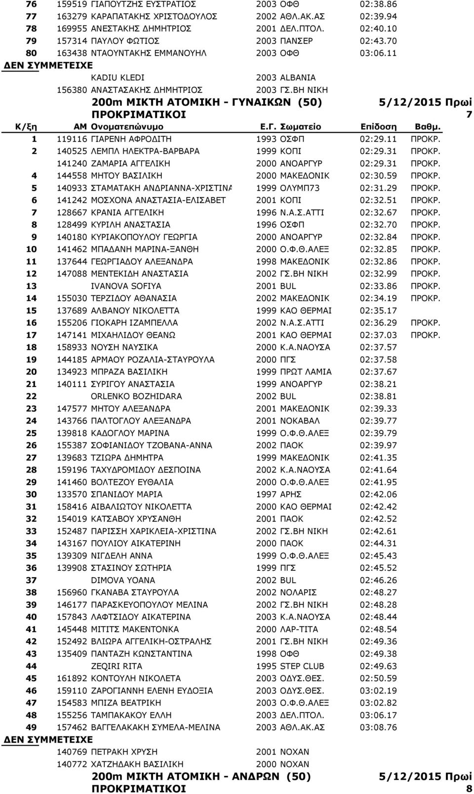 ΒΖ ΛΗΘΖ 200m ΜΙΚΣΗ ΑΣΟΜΙΚΗ - ΓΤΝΑΙΚΧΝ (50) 5/12/2015 Ππωί ΠΡΟΚΡΙΜΑΣΙΚΟΙ 7 1 119116 ΓΗΑΟΔΛΖ ΑΦΟΝΓΗΡΖ 1993 ΝΠΦΞ 02:29.11 ΞΟΝΘΟ. 2 140525 ΙΔΚΞΙ ΖΙΔΘΡΟΑ-ΒΑΟΒΑΟΑ 1999 ΘΝΞΗ 02:29.31 ΞΟΝΘΟ.