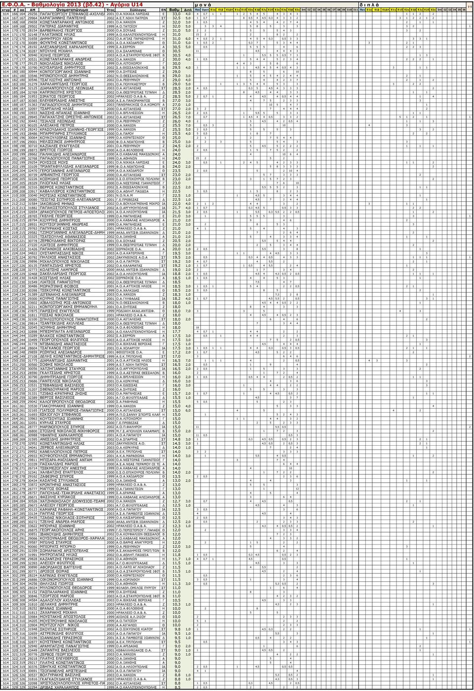 Ν.ΡΑΡΝΦΝ Ζ 32,0 5,0 3 3 4 5 8 5 3 3 3 2 1 b14 170 170 28154 ΒΑΟΒΔΟΑΘΖΠ ΓΔΥΟΓΗΝΠ 2000 Ν.Α.ΠΝΓΑΠ Ε 31,0 5,0 2 2 5 5 5 4 3 3 2 b14 171 170 32148 ΓΑΙΑΡΗΑΛΝΠ ΖΙΗΑΠ 1999 Α.Ν.ΘΑΙΙΗΡΔΣΛΝΞΝΙΖΠ Ζ 31,0 15 2 2 8 2 2 b14 172 170 31658 ΓΖΚΖΡΟΗΝ ΙΔΥΛ 2002 Ν.
