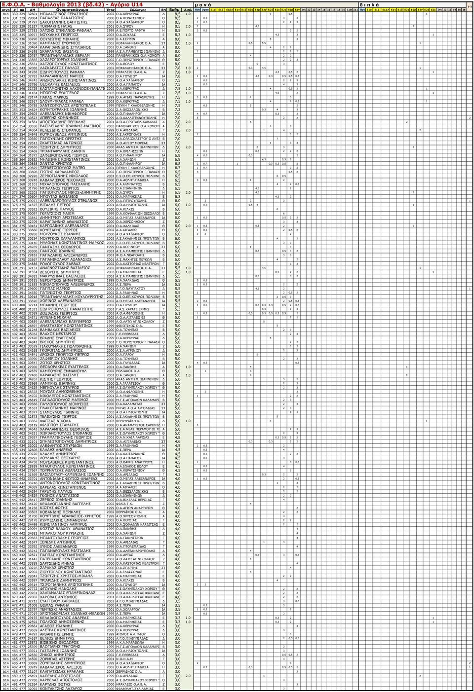 Α.ΠΝΓΑΠ Δ 8,3 1,0 4,3 3 1 b14 336 336 33290 ΘΝΙΗΥΡΖΠ ΚΗΣΑΙΖΠ 2000 Π.Α.ΠΔΟΟΥΛ Α 8,0 5 3 b14 337 336 31090 ΘΑΚΞΑΛΝΠ ΔΘΚΗΝΠ 2002 ΘΔΦΑΙΙΖΛΗΑΘΝΠ Ν.Α. ΠΡ 8,0 1,0 1 0,5 5,5 1 b14 338 336 30484 ΘΑΟΑΓΗΑΛΛΗΓΖΠ ΠΡΙΗΑΛΝΠ 2002 Ν.