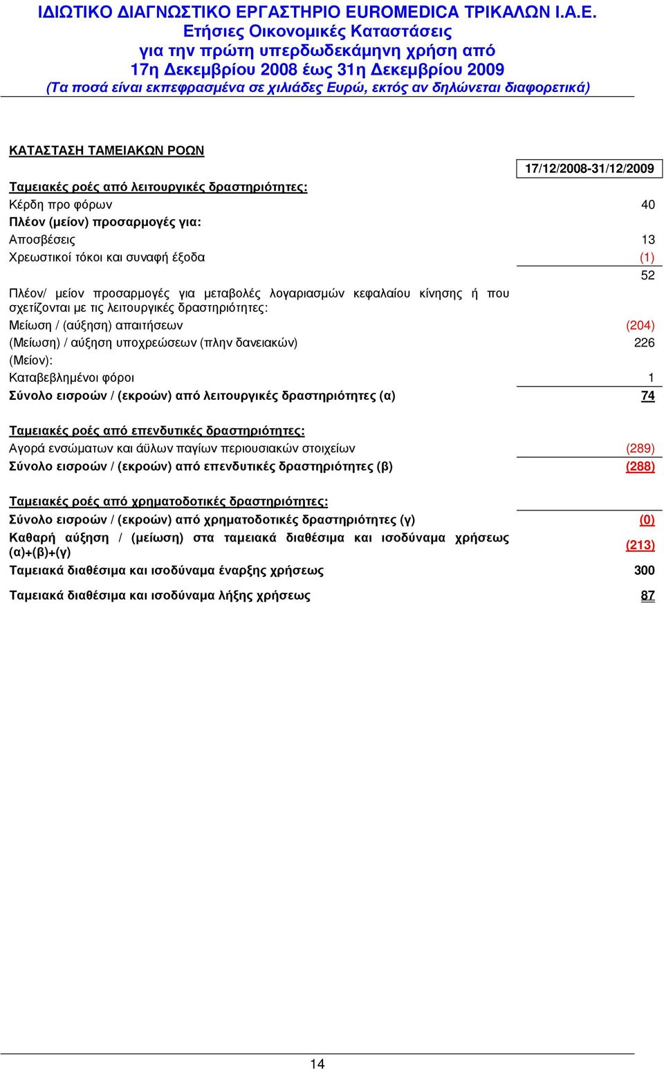 δανειακών) 226 (Μείον): Καταβεβληµένοι φόροι 1 Σύνολο εισροών / (εκροών) από λειτουργικές δραστηριότητες (α) 74 Ταµειακές ροές από επενδυτικές δραστηριότητες: Αγορά ενσώµατων και άϋλων παγίων