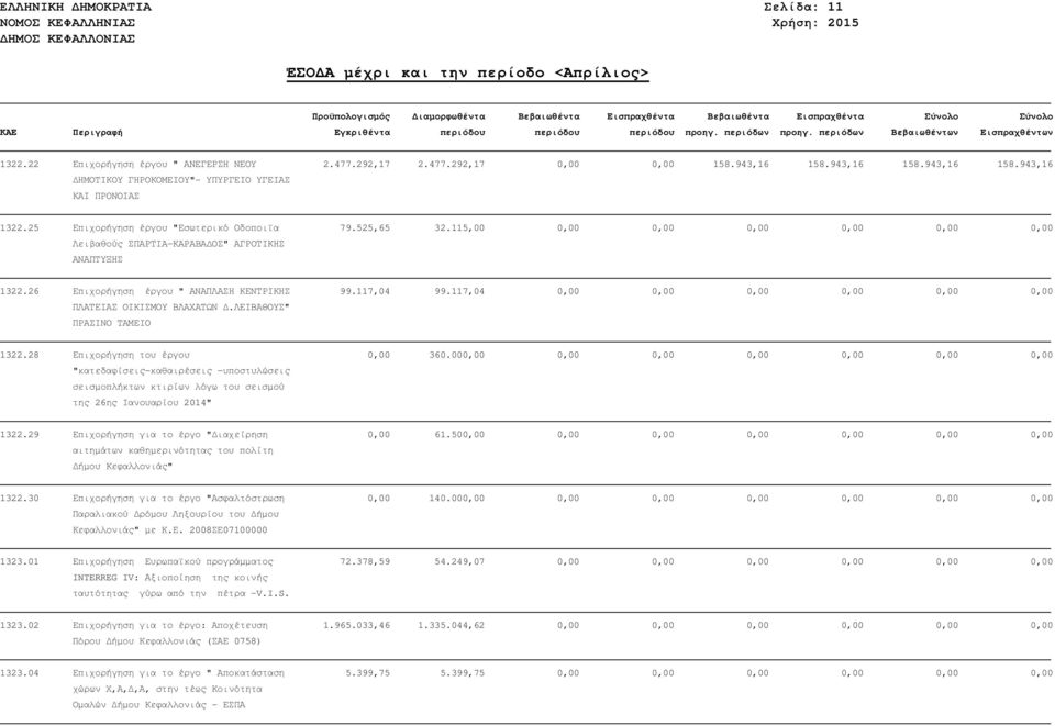 26 Επιχορήγηση έργου " ΑΝΑΠΛΑΣΗ ΚΕΝΤΡΙΚΗΣ ΠΛΑΤΕΙΑΣ ΟΙΚΙΣΜΟΥ ΒΛΑΧΑΤΩΝ.ΛΕΙΒΑΘΟΥΣ" ΠΡΑΣΙΝΟ ΤΑΜΕΙΟ 99.117,04 99.117,04 0,00 0,00 0,00 0,00 0,00 0,00 1322.