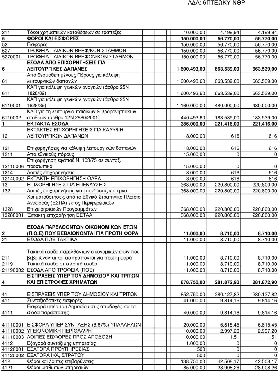 539,00 61 Από θεσµοθετηµένους Πόρους για κάλυψη λειτουργικών δαπανών 1.600.493,60 663.539,00 663.539,00 611 ΚΑΠ για κάλυψη γενικών αναγκών (άρθρο 25Ν 1828/89) 1.600.493,60 663.539,00 663.539,00 ΚΑΠ για κάλυψη γενικών αναγκών (άρθρο 25Ν 6110001 1828/89) 1.