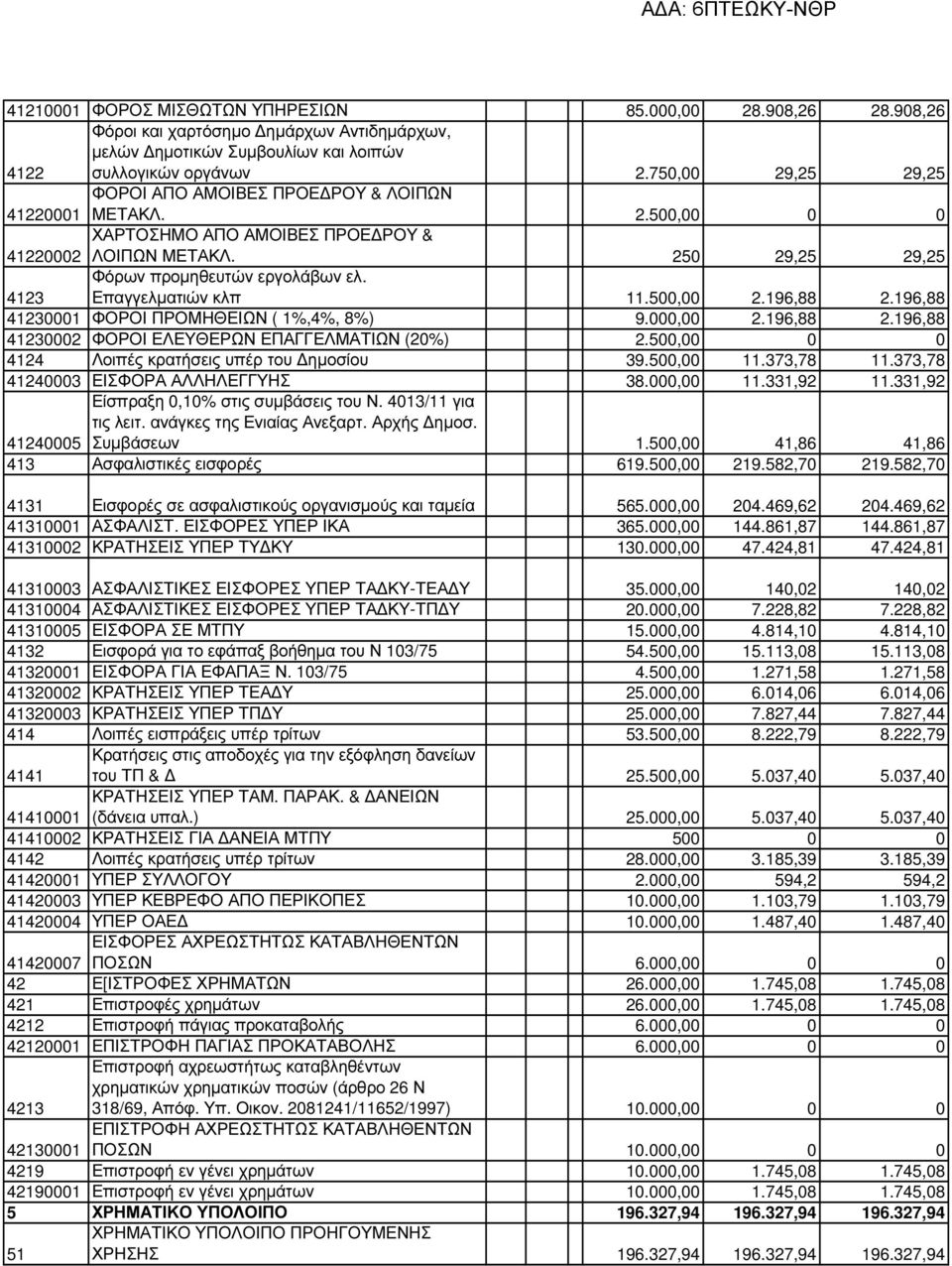 Επαγγελµατιών κλπ 11.500,00 2.196,88 2.196,88 41230001 ΦΟΡΟΙ ΠΡΟΜΗΘΕΙΩΝ ( 1%,4%, 8%) 9.000,00 2.196,88 2.196,88 41230002 ΦΟΡΟΙ ΕΛΕΥΘΕΡΩΝ ΕΠΑΓΓΕΛΜΑΤΙΩΝ (20%) 2.