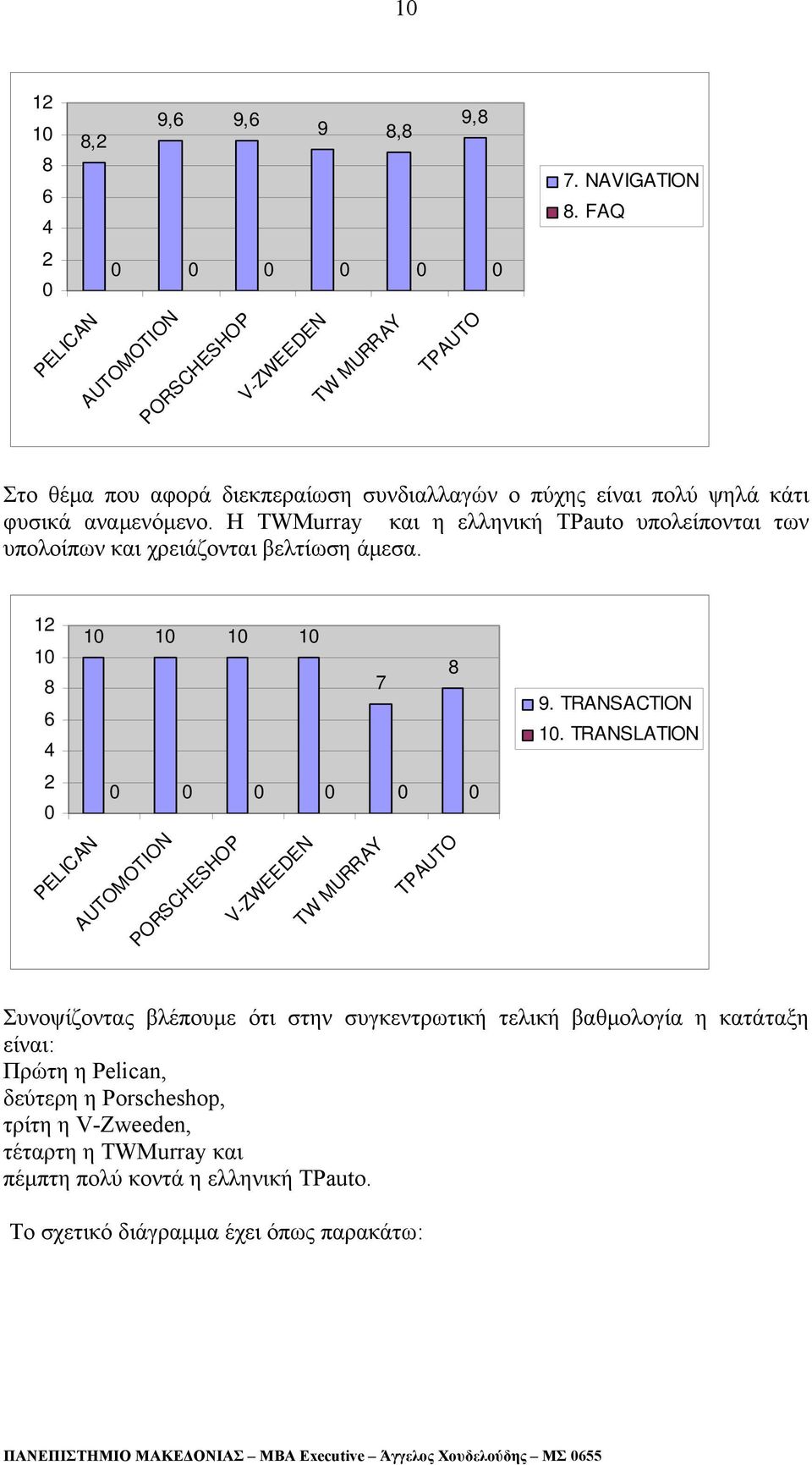 Η TWMurray και η ελληνική TPauto υπολείπονται των υπολοίπων και χρειάζονται βελτίωση άμεσα.