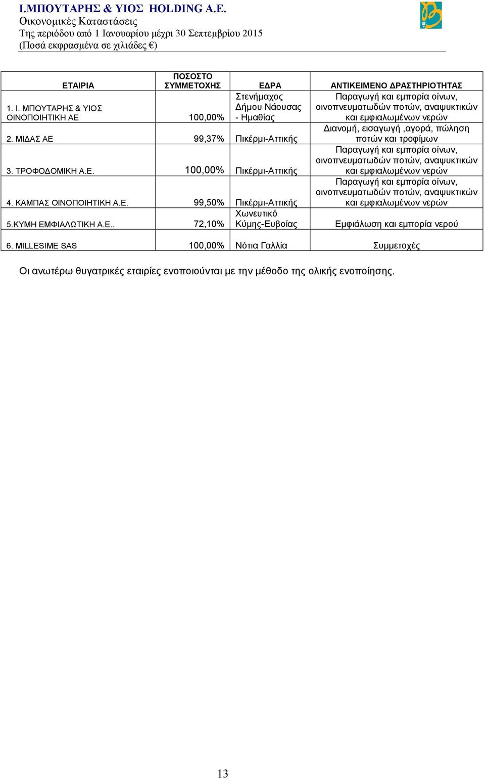 ΜΙΔΑΣ ΑΕ 99,37% Πικέρμι-Αττικής Διανομή, εισαγωγή,αγορά, πώληση ποτών και τροφίμων 3. ΤΡΟΦΟΔΟΜΙΚΗ Α.Ε. 100,00% Πικέρμι-Αττικής Παραγωγή και εμπορία οίνων, οινοπνευματωδών ποτών, αναψυκτικών και εμφιαλωμένων νερών 4.