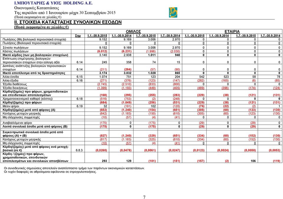 030) 0 0 0 0 Μικτό κέρδος (των μη βιολογικών στοιχείων) 3.140 2.938 1.011 940 0 0 0 0 Επίπτωση επιμέτρησης βιολογικών περιουσιακών στοιχείων στην εύλογη αξία 6.