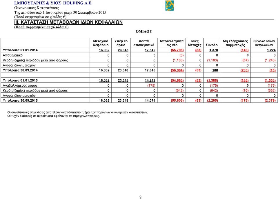 240) Αγορά ιδίων μετοχών 0 0 0 0 0 0 0 0 Υπόλοιπα 30.09.2014 16.032 23.348 17.845 (56.984) (53) 188 (203) (15) Υπόλοιπα 01.01.2015 16.032 23.348 14.249 (54.963) (53) (1.388) (165) (1.