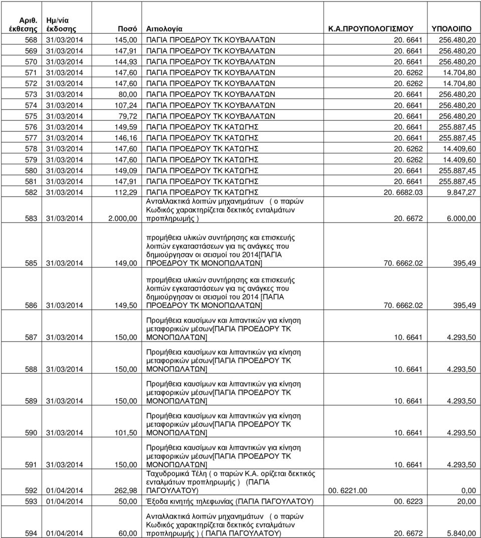 704,80 572 31/03/2014 147,60 ΠΑΓΙΑ ΠΡΟΕ ΡΟΥ ΤΚ ΚΟΥΒΑΛΑΤΩΝ 20. 6262 14.704,80 573 31/03/2014 80,00 ΠΑΓΙΑ ΠΡΟΕ ΡΟΥ ΤΚ ΚΟΥΒΑΛΑΤΩΝ 20. 6641 256.