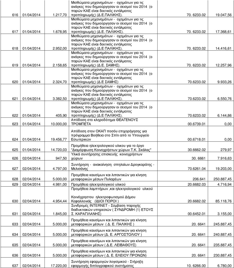 257,96 προπληρωµής) (.Ε ΣΑΜΗΣ) 70.6233.02 9.933,26 προπληρωµής) (.Ε ΠΑΛΙΚΗΣ). 70.6233.02 6.550,76 προπληρωµής) (.Ε ΠΑΛΙΚΗΣ). 70.6233.02 6.144,86 Απόδοση στο κληροδότηµα ΘΕΑΓΕΝΟΥΣ ΤΡΟΜΠΕΤΑ 00.6739.