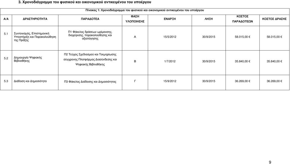 1 Συντονισµός, Επιστηµονική Υποστήριξη και Παρακολούθηση της Πράξης Π1 Φάκελος δράσεων ωρίµανσης, διαχείρισης, παρακολούθησης και αξιολόγησης Α 15/5/2012 30/9/2015 58.