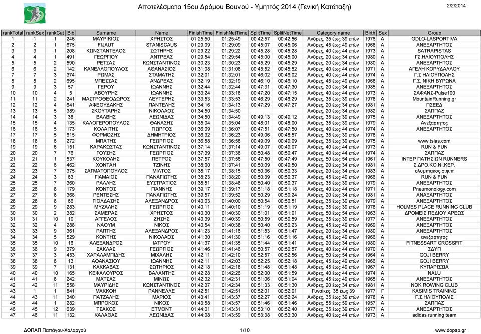 00:45:28 Ανδρες, 40 έως 44 ετών 1973 Α SATRAPISTAS 4 4 1 491 ΓΕΩΡΓΙΟΥ ΑΝΤΡΕΑΣ 01:29:54 01:29:54 00:45:00 00:45:00 Ανδρες, 20 έως 34 ετών 1980 Α ΓΣ.