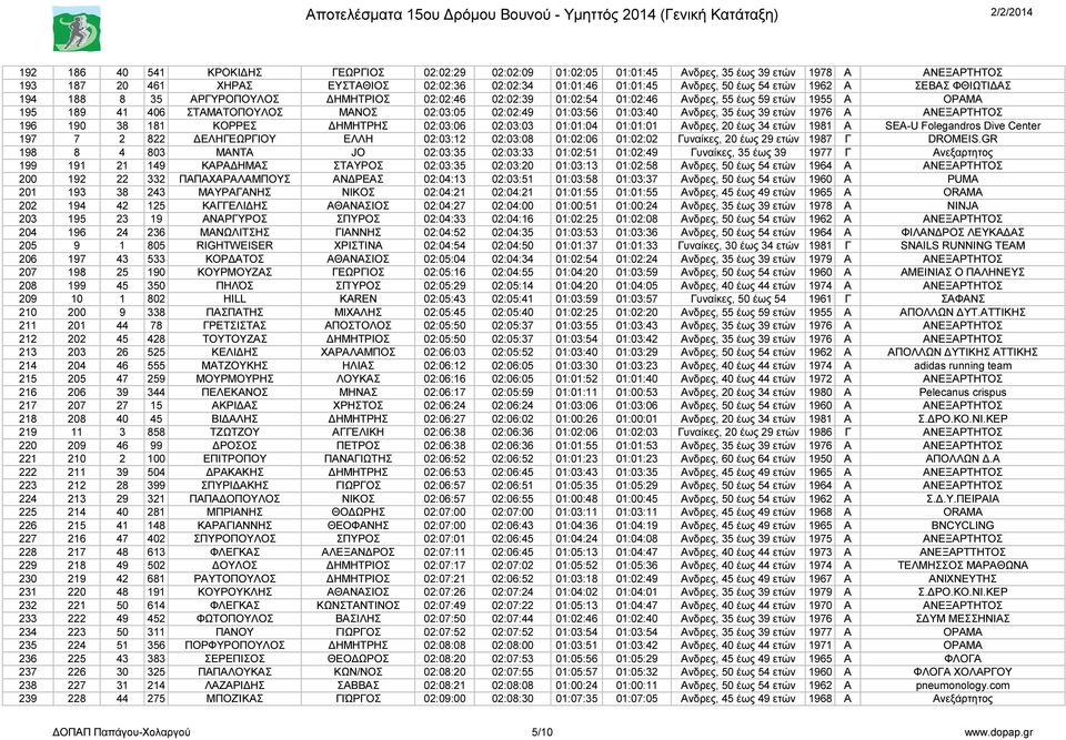 01:03:40 Ανδρες, 35 έως 39 ετών 1976 Α ΑΝΕΞΑΡΤΗΤΟΣ 196 190 38 181 ΚΟΡΡΕΣ ΔΗΜΗΤΡΗΣ 02:03:06 02:03:03 01:01:04 01:01:01 Ανδρες, 20 έως 34 ετών 1981 Α SEA-U Folegandros Dive Center 197 7 2 822
