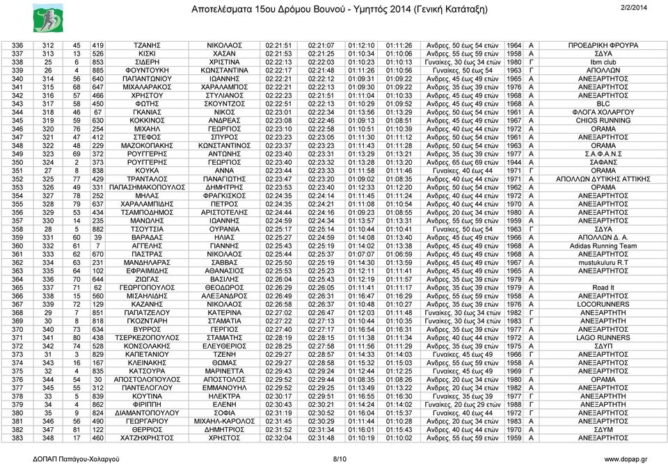 50 έως 54 1963 Γ ΑΠΟΛΛΩΝ 340 314 56 640 ΠΑΠΑΝΤΩΝΙΟΥ ΙΩΑΝΝΗΣ 02:22:21 02:22:12 01:09:31 01:09:22 Ανδρες, 45 έως 49 ετών 1965 Α ΑΝΕΞΑΡΤΗΤΟΣ 341 315 68 647 ΜΙΧΑΛΑΡΑΚΟΣ ΧΑΡΑΛΑΜΠΟΣ 02:22:21 02:22:13