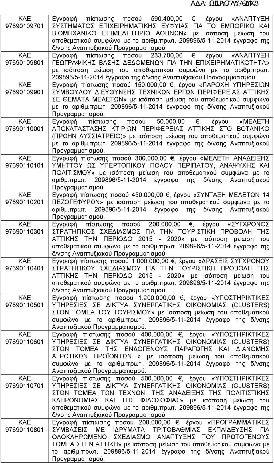 209896/5-11-2014 έγγραφο της δ/νσης Αναπτυξιακού Εγγραφή πίστωσης ποσού 233.